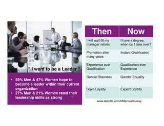“ I want to be a Leader “
• 59% Men & 47% Women hope to
become a leader within their current
organization
• 27% Men & 21% Women rated their
leadership skills as strong
www.deloitte.com/MillennialSurvey
Then Now
I will wait till my
manager retires
I have a degree,
when do I take over?
Promotion after
many years
Instant Gratification
Experience over
Qualification
Qualification over
Experience
Gender Biasness Gender Equality
Gave Loyalty Expect Loyalty
 
