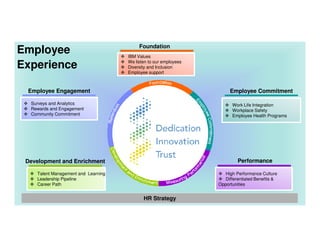Performance
Foundation
Employee Commitment
Employee Engagement
Development and Enrichment
 High Performance Culture
 Differentiated Benefits 
Opportunities
 Work Life Integration
 Workplace Safety
 Employee Health Programs
Talent Management and Learning
 Talent Management and Learning
 Leadership Pipeline
 Career Path
 Surveys and Analytics
 Rewards and Engagement
 Community Commitment
 IBM Values
 We listen to our employees
 Diversity and Inclusion
 Employee support
HR Strategy
Employee
Experience
 