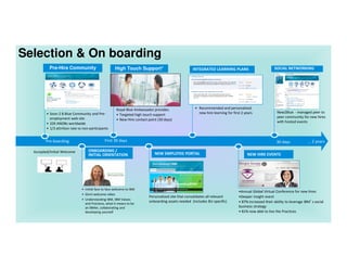 INTEGRATED LEARNING PLANS SOCIAL NETWORKING
• Soon 2 B Blue Community and Pre-
employment web site
• 32K ANOBs worldwide
• 1/3 attrition rate vs non-participants
Royal Blue Ambassador provides:
• Targeted high touch support
• New Hire contact point (30 days)
• Recommended and personalized
new hire learning for first 2 years New2Blue - managed peer to
peer community for new hires
with hosted events
ONBOARDING /
INITIAL ORIENTATION NEW HIRE EVENTS
•Annual Global Virtual Conference for new hires
•Deeper Insight event
• 87% increased their ability to leverage IBM’s social
business strategy
• 81% now able to live the Practices
Accepted/Initial Welcome
First 30 days
Personalized site that consolidates all relevant
onboarding assets needed (includes BU specific)
• Initial face to face welcome to IBM
• Ginni welcome video
• Understanding IBM, IBM Values
and Practices, what it means to be
an IBMer, collaborating and
developing yourself
Pre-boarding 30 days … 2 years
Pre-Hire Community High Touch Support*
NEW EMPLOYEE PORTAL
Selection  On boarding
 
