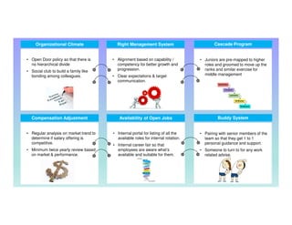 • Alignment based on capability /
competency for better growth and
progression.
• Clear expectations  target
communication.
Right Management System
• Open Door policy so that there is
no hierarchical divide
• Social club to build a family like
bonding among colleagues.
• Juniors are pre-mapped to higher
roles and groomed to move up the
ranks and similar exercise for
middle management
Organizational Climate Cascade Program
• Regular analysis on market trend to
determine if salary offering is
competitive.
• Minimum twice yearly review based
on market  performance.
• Internal portal for listing of all the
available roles for internal rotation.
• Internal career fair so that
employees are aware what’s
available and suitable for them.
• Pairing with senior members of the
team so that they get 1 to 1
personal guidance and support.
• Someone to turn to for any work
related advise.
Compensation Adjustment Availability of Open Jobs Buddy System
 