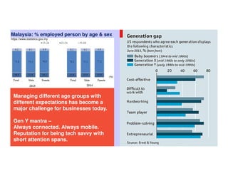 Managing different age groups with
different expectations has become a
major challenge for businesses today.
Gen Y mantra –
Always connected. Always mobile.
Reputation for being tech savvy with
short attention spans.
Malaysia: % employed person by age & sex
https://www.statistics.gov.my
 
