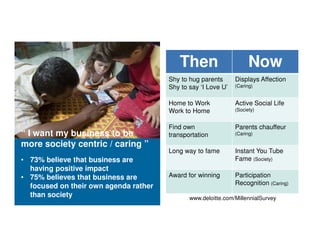 “ I want my business to be
more society centric / caring ”
• 73% believe that business are
having positive impact
• 75% believes that business are
focused on their own agenda rather
than society www.deloitte.com/MillennialSurvey
Then Now
Shy to hug parents
Shy to say ‘I Love U’
Displays Affection
(Caring)
Home to Work
Work to Home
Active Social Life
(Society)
Find own
transportation
Parents chauffeur
(Caring)
Long way to fame Instant You Tube
Fame (Society)
Award for winning Participation
Recognition (Caring)
 