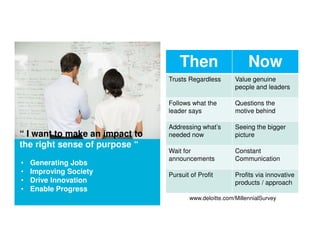 “ I want to make an impact to
the right sense of purpose “
• Generating Jobs
• Improving Society
• Drive Innovation
• Enable Progress
www.deloitte.com/MillennialSurvey
Then Now
Trusts Regardless Value genuine
people and leaders
Follows what the
leader says
Questions the
motive behind
Addressing what’s
needed now
Seeing the bigger
picture
Wait for
announcements
Constant
Communication
Pursuit of Profit Profits via innovative
products / approach
 