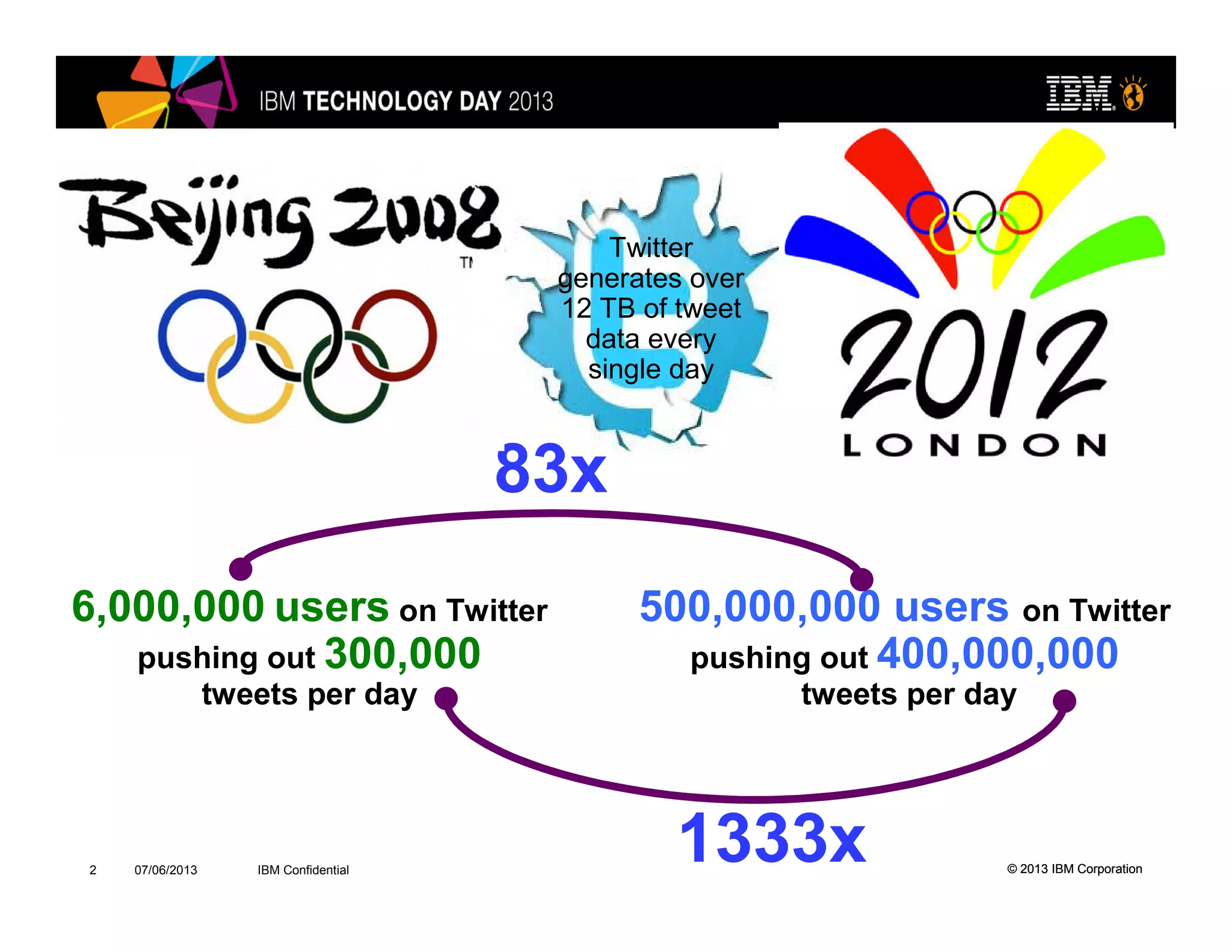 © 2013 IBM Corporation© 2013 IBM Corporation
6,000,000 users on Twitter
pushing out 300,000
tweets per day
500,000,000 users on Twitter
pushing out 400,000,000
tweets per day
83x
1333x
Twitter
generates over
12 TB of tweet
data every
single day
07/06/2013 IBM Confidential2
 