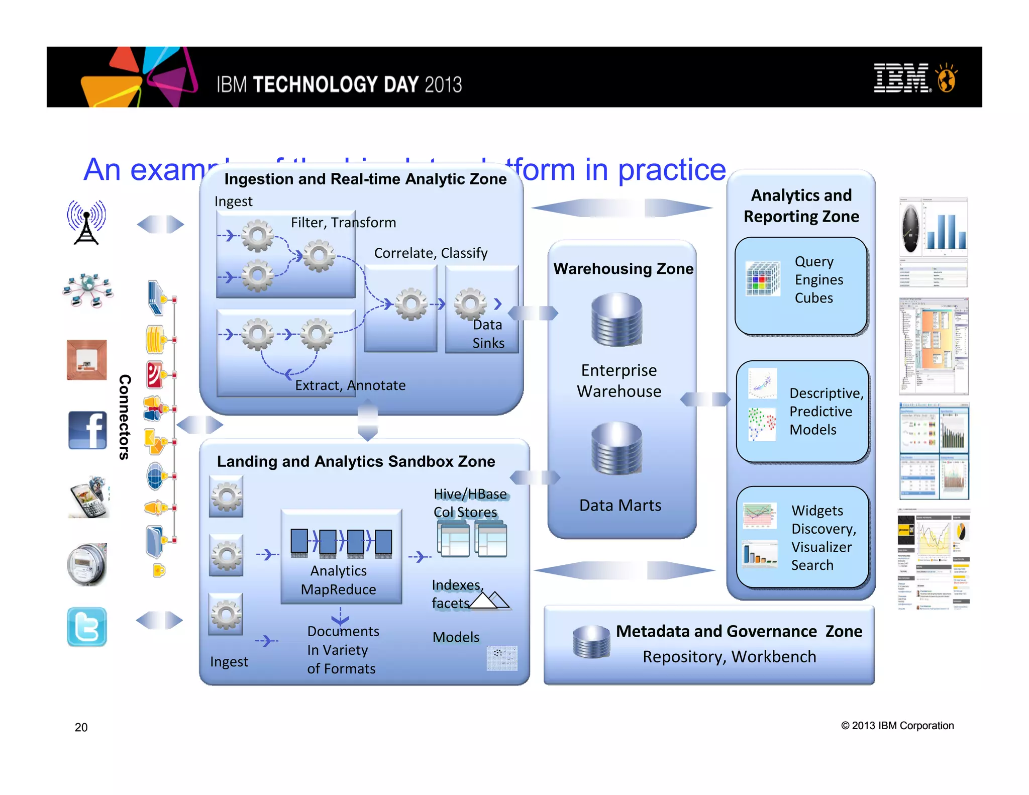 © 2013 IBM Corporation© 2013 IBM Corporation
An example of the big data platform in practice
Ingest
Landing and Analytics Sandbox Zone
Indexes,
facets
Hive/HBase
Col Stores
Documents
In Variety
of Formats
Analytics
MapReduce
Repository, Workbench
Ingestion and Real-time Analytic Zone
Data
Sinks
Filter, Transform
Ingest
Correlate, Classify
Extract, Annotate
Warehousing Zone
Enterprise
Warehouse
Data Marts
Query
Engines
Cubes
Descriptive,
Predictive
Models
Models
Widgets
Discovery,
Visualizer
Search
Analytics and
Reporting Zone
Metadata and Governance Zone
20
Connectors
 