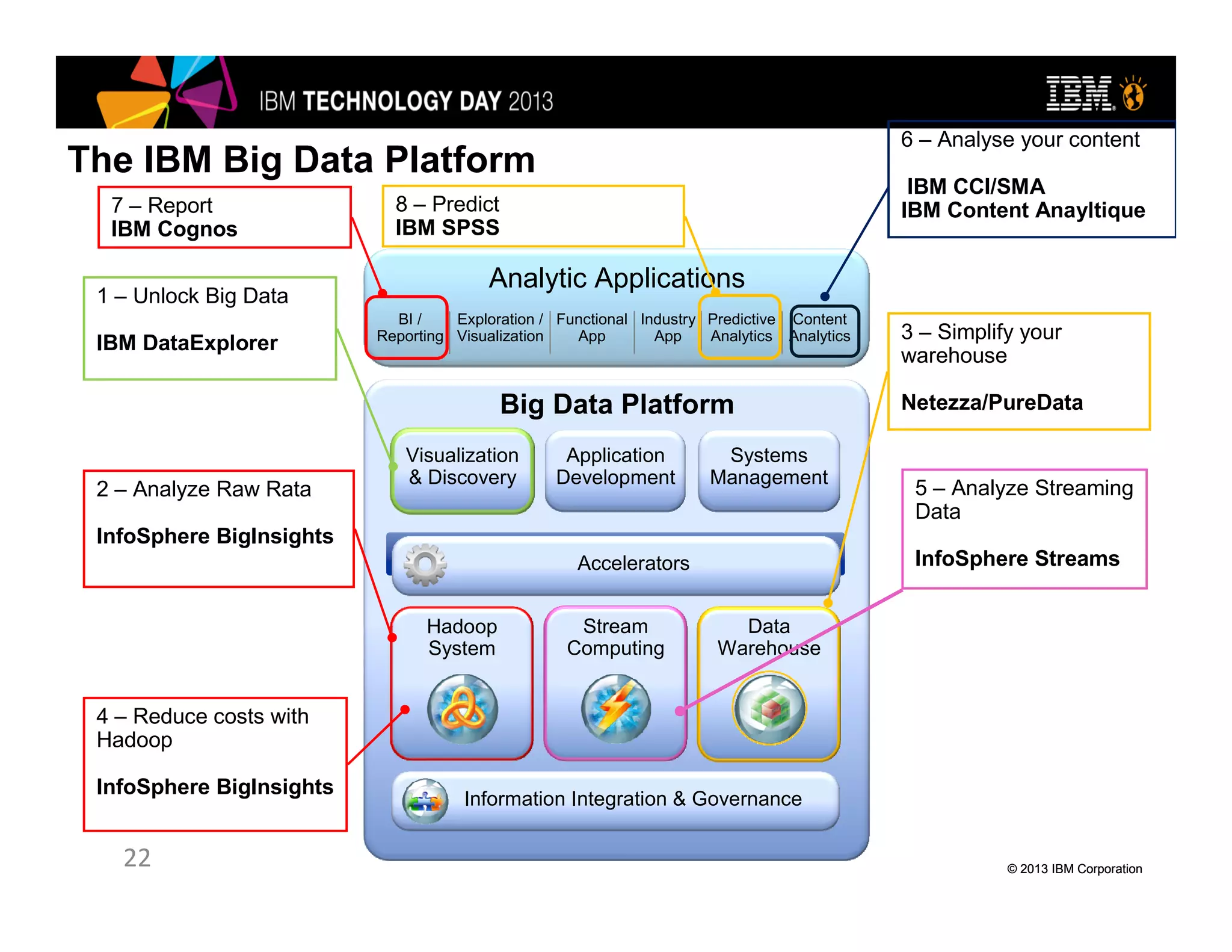 © 2013 IBM Corporation© 2013 IBM Corporation
The IBM Big Data Platform
BI /
Reporting
BI /
Reporting
Exploration /
Visualization
Functional
App
Industry
App
Predictive
Analytics
Content
Analytics
Analytic Applications
Big Data Platform
Systems
Management
Application
Development
Visualization
& Discovery
Accelerators
Information Integration & Governance
Hadoop
System
Stream
Computing
Data
Warehouse
2 – Analyze Raw Rata
InfoSphere BigInsights
5 – Analyze Streaming
Data
InfoSphere Streams
1 – Unlock Big Data
IBM DataExplorer
3 – Simplify your
warehouse
Netezza/PureData
4 – Reduce costs with
Hadoop
InfoSphere BigInsights
22
6 – Analyse your content
IBM CCI/SMA
IBM Content Anayltique7 – Report
IBM Cognos
8 – Predict
IBM SPSS
 