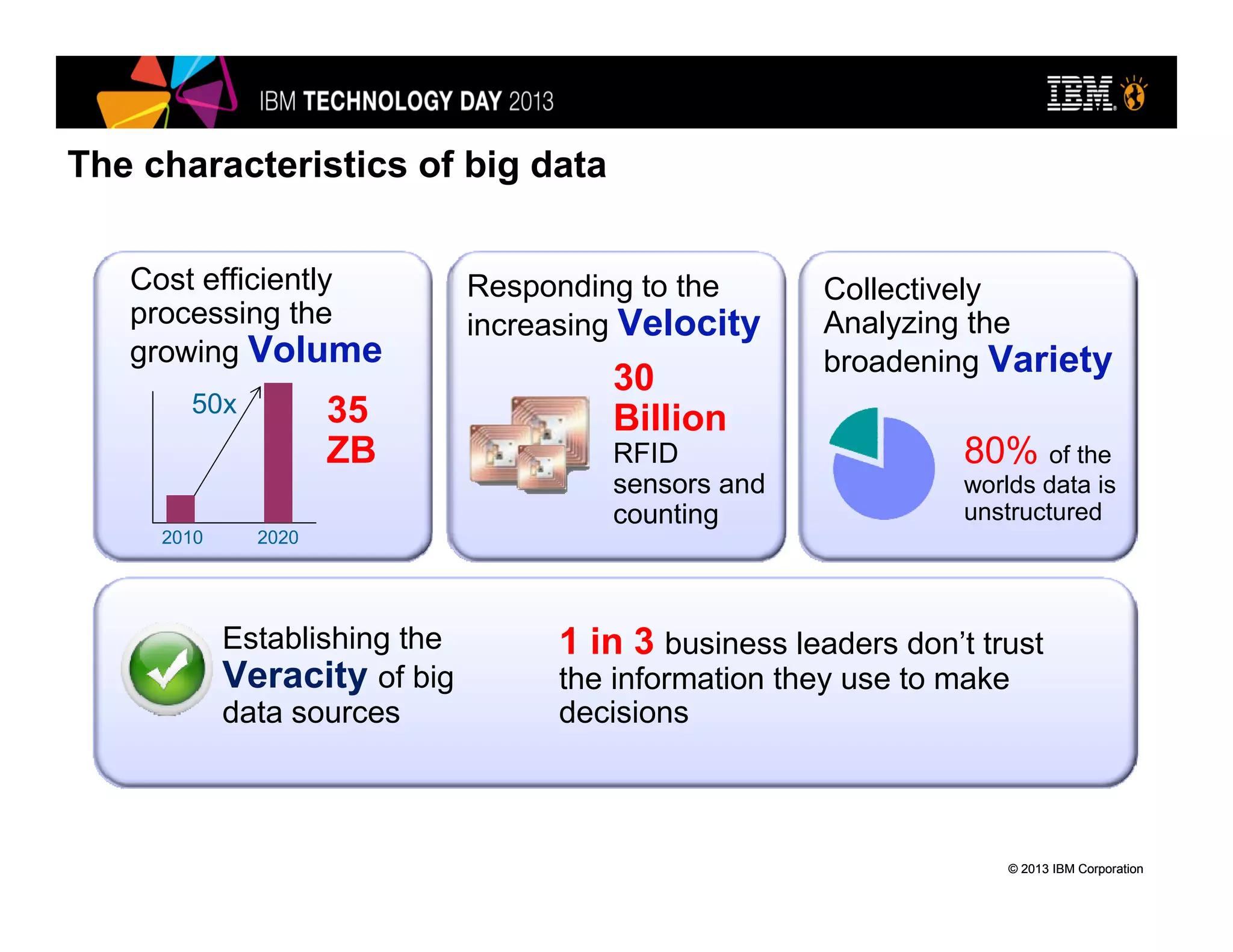 © 2013 IBM Corporation© 2013 IBM Corporation
The characteristics of big data
Collectively
Analyzing the
broadening Variety
Responding to the
increasing Velocity
Cost efficiently
processing the
growing Volume
Establishing the
Veracity of big
data sources
30
Billion
RFID
sensors and
counting
1 in 3 business leaders don’t trust
the information they use to make
decisions
50x 35
ZB
2020
80% of the
worlds data is
unstructured
2010
 