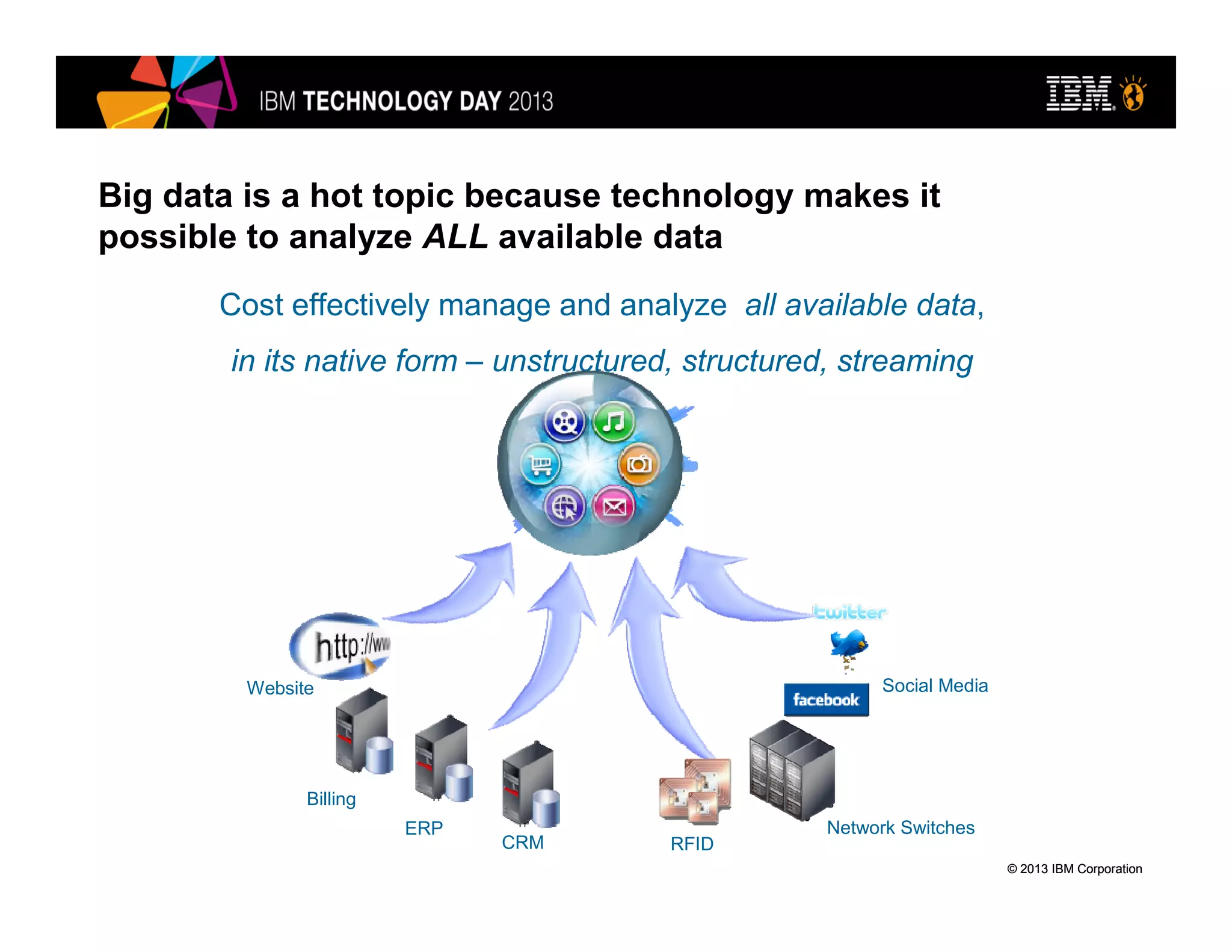 © 2013 IBM Corporation© 2013 IBM Corporation
Big data is a hot topic because technology makes it
possible to analyze ALL available data
Cost effectively manage and analyze all available data,
in its native form – unstructured, structured, streaming
ERP
CRM RFID
Website
Network Switches
Social Media
Billing
 