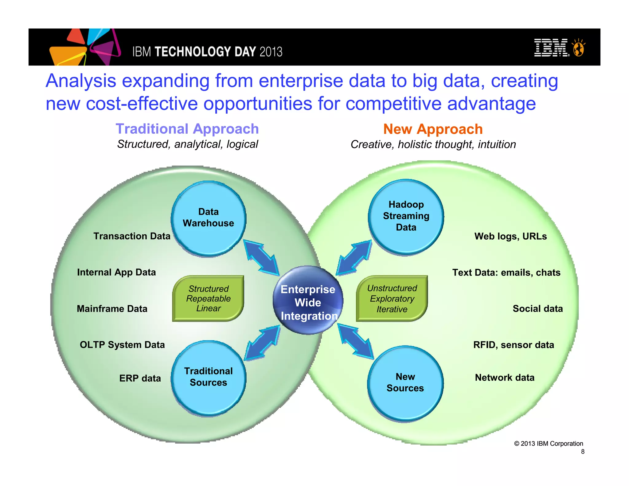 © 2013 IBM Corporation© 2013 IBM Corporation
8
Hadoop
Streaming
Data
New
Sources
Unstructured
Exploratory
Iterative
Structured
Repeatable
Linear
Data
Warehouse
Traditional
Sources
Traditional Approach
Structured, analytical, logical
New Approach
Creative, holistic thought, intuition
Enterprise
Wide
Integration
Web logs, URLs
Social data
Text Data: emails, chats
RFID, sensor data
Network data
Internal App Data
Transaction Data
ERP data
Mainframe Data
OLTP System Data
Analysis expanding from enterprise data to big data, creating
new cost-effective opportunities for competitive advantage
 