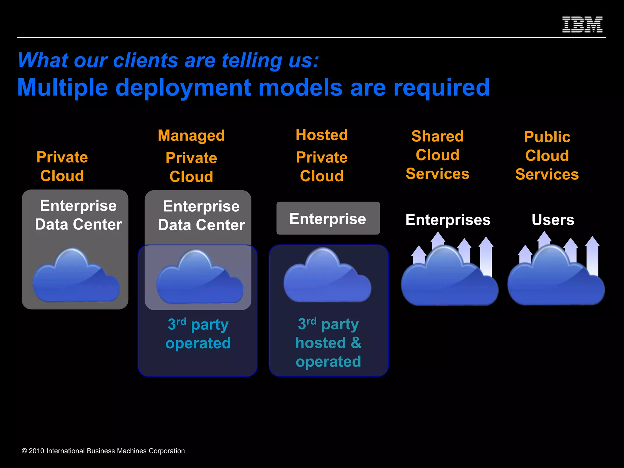 What our clients are telling us:
Multiple deployment models are required
                                         Managed       Hosted        Shared        Public
    Private                               Private      Private       Cloud         Cloud
    Cloud                                 Cloud        Cloud        Services      Services

   Enterprise                            Enterprise
   Data Center                           Data Center   Enterprise   Enterprises     Users




                                           3rd party   3rd party
                                           operated    hosted &
                                                       operated




© 2010 International Business Machines Corporation
 