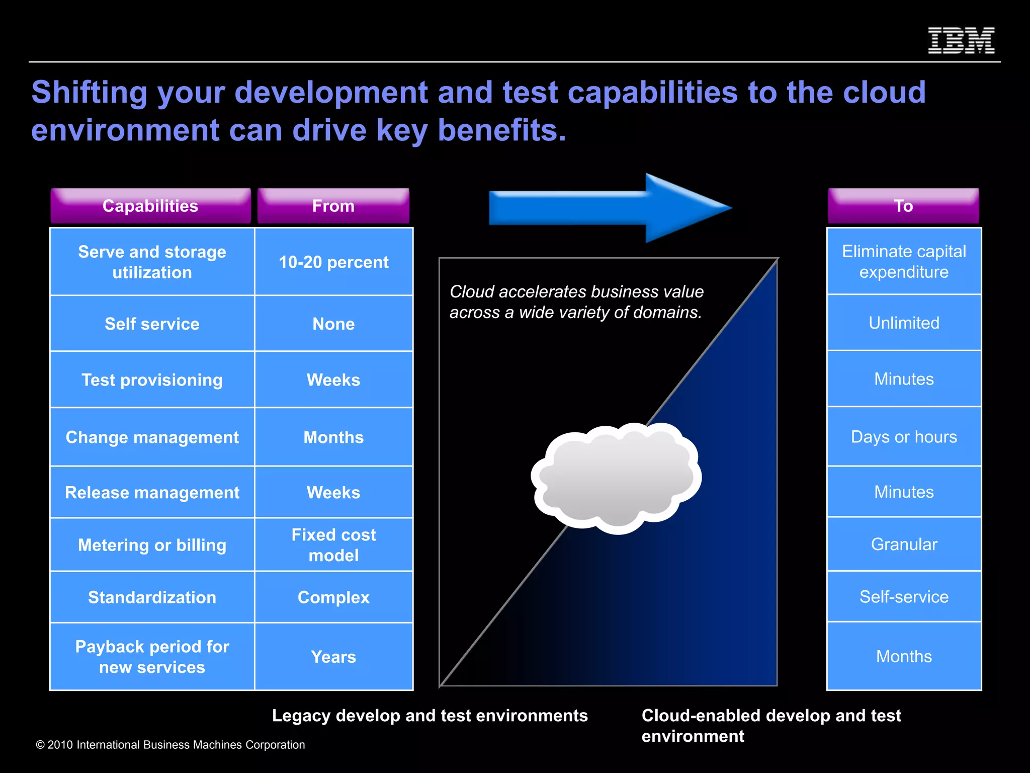 Shifting your development and test capabilities to the cloud
environment can drive key benefits.

            Capabilities                             From                                                            To

       Serve and storage                                                                                      Eliminate capital
                                             10-20 percent
           utilization                                                                                           expenditure
                                                               Cloud accelerates business value
                                                               across a wide variety of domains.
            Self service                             None                                                        Unlimited


        Test provisioning                            Weeks                                                        Minutes


     Change management                           Months                                                        Days or hours


     Release management                              Weeks                                                        Minutes

                                               Fixed cost
       Metering or billing                                                                                       Granular
                                                 model

         Standardization                        Complex                                                         Self-service

       Payback period for
                                                     Years                                                        Months
         new services

                                           Legacy develop and test environments        Cloud-enabled develop and test
© 2010 International Business Machines Corporation
                                                                                       environment
 