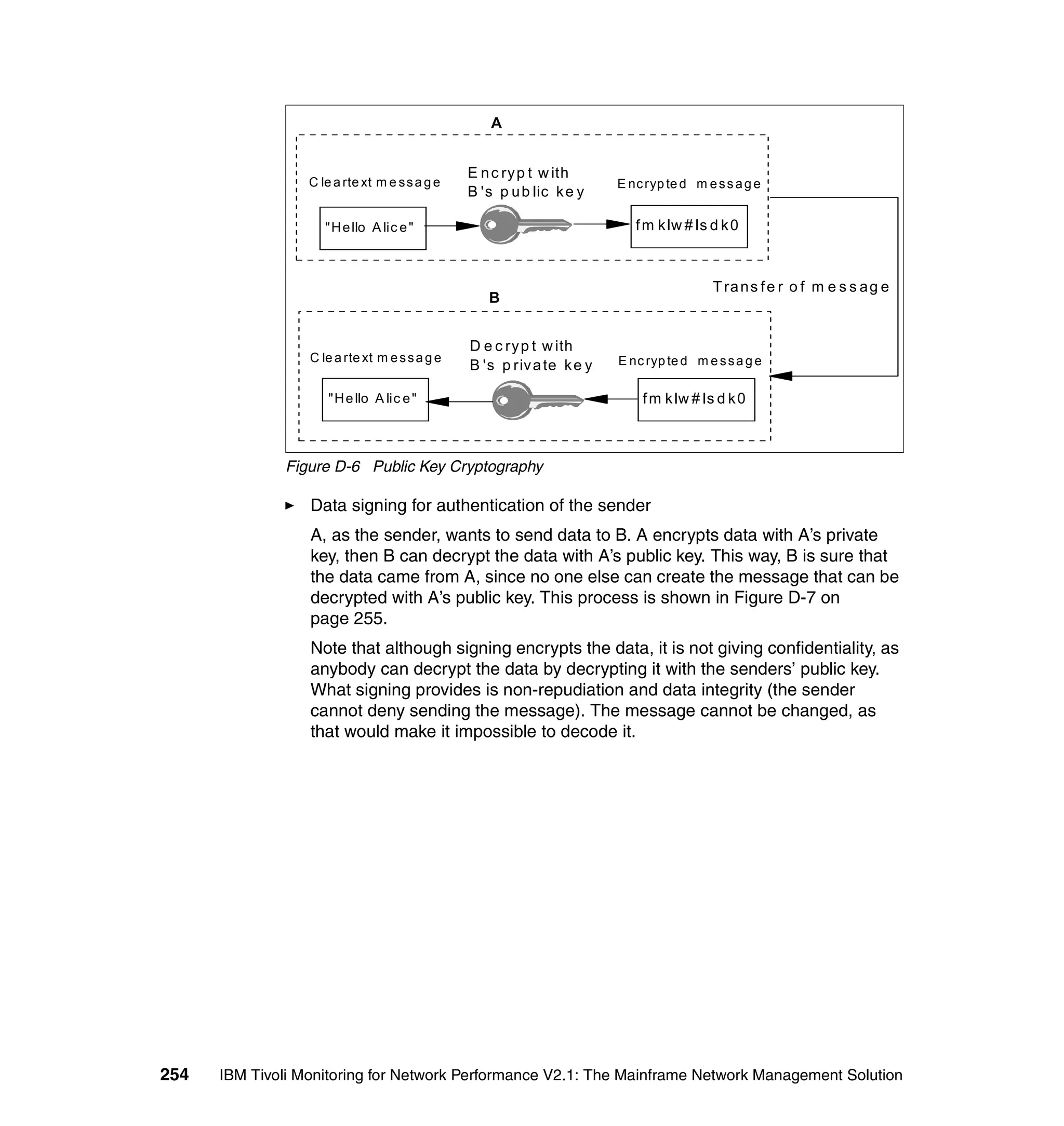 A


                                                E n c ry p t w ith
                  C le a rte xt m e s s a g e                           E nc ryp te d m e s s a g e
                                                B 's p u b lic k e y

                     "H e llo A lic e "                                    f m k lw # ls d k 0



                                                                                         T ra n s f e r o f m e s s a g e
                                                   B


                                                D e c ry p t w ith
                  C le a rte xt m e s s a g e                           E nc ryp te d m e s s a g e
                                                B 's p riv a te k e y

                     "H e llo A lic e "                                     f m k lw # ls d k 0



              Figure D-6 Public Key Cryptography

                  Data signing for authentication of the sender
                  A, as the sender, wants to send data to B. A encrypts data with A’s private
                  key, then B can decrypt the data with A’s public key. This way, B is sure that
                  the data came from A, since no one else can create the message that can be
                  decrypted with A’s public key. This process is shown in Figure D-7 on
                  page 255.
                  Note that although signing encrypts the data, it is not giving confidentiality, as
                  anybody can decrypt the data by decrypting it with the senders’ public key.
                  What signing provides is non-repudiation and data integrity (the sender
                  cannot deny sending the message). The message cannot be changed, as
                  that would make it impossible to decode it.




254   IBM Tivoli Monitoring for Network Performance V2.1: The Mainframe Network Management Solution
 