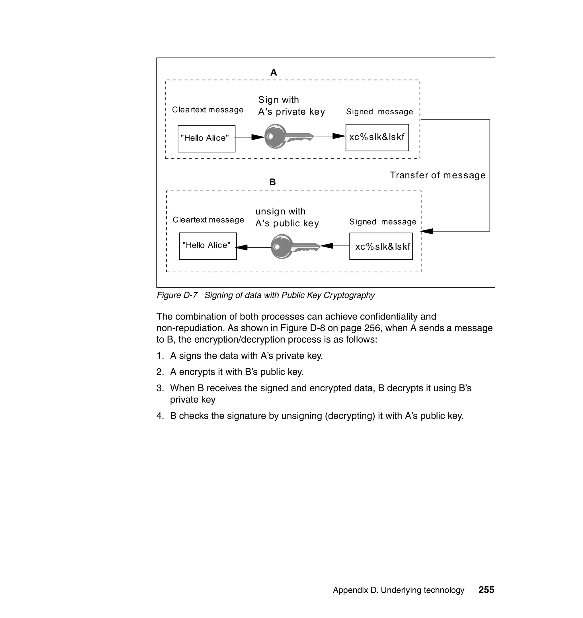 A

                         S ign with
   Cleartext message     A 's private key      Signed message


      "Hello Alice"                             xc% slk&lskf



                                                          Transfer of m essage
                            B


                        unsign with
    Cleartext message   A 's public key         Signed message

      "Hello Alice"                               xc% slk& lskf




Figure D-7 Signing of data with Public Key Cryptography

The combination of both processes can achieve confidentiality and
non-repudiation. As shown in Figure D-8 on page 256, when A sends a message
to B, the encryption/decryption process is as follows:
1. A signs the data with A’s private key.
2. A encrypts it with B’s public key.
3. When B receives the signed and encrypted data, B decrypts it using B’s
   private key
4. B checks the signature by unsigning (decrypting) it with A’s public key.




                                            Appendix D. Underlying technology   255
 