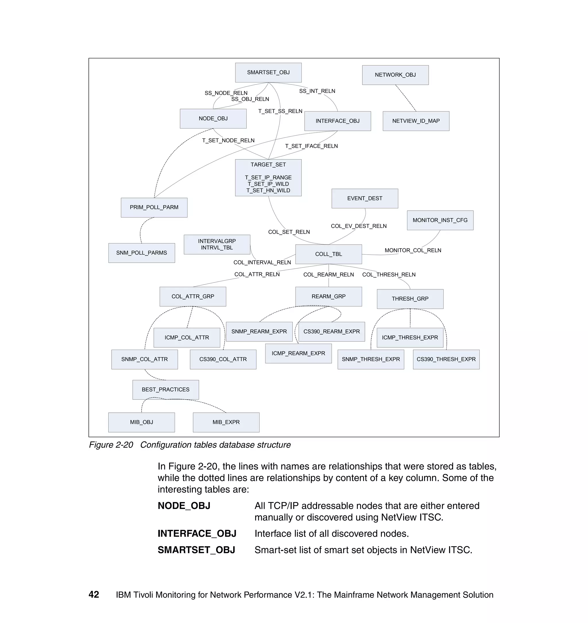 SMARTSET_OBJ                             NETWORK_OBJ


                                 SS_NODE_RELN                    SS_INT_RELN
                                        SS_OBJ_RELN

                                                   T_SET_SS_RELN
                               NODE_OBJ                               INTERFACE_OBJ             NETVIEW_ID_MAP


                                T_SET_NODE_RELN
                                                            T_SET_IFACE_RELN


                                                 TARGET_SET

                                                T_SET_IP_RANGE
                                                 T_SET_IP_WILD
                                                T_SET_HN_WILD
                                                                                 EVENT_DEST
          PRIM_POLL_PARM

                                                                                                      MONITOR_INST_CFG
                                                                          COL_EV_DEST_RELN
                                                      COL_SET_RELN
                               INTERVALGRP
                                INTRVL_TBL
       SNM_POLL_PARMS                                                                         MONITOR_COL_RELN
                                                                      COLL_TBL
                                           COL_INTERVAL_RELN

                                           COL_ATTR_RELN           COL_REARM_RELN     COL_THRESH_RELN



                        COL_ATTR_GRP                                 REARM_GRP                 THRESH_GRP




                                          SNMP_REARM_EXPR          CS390_REARM_EXPR
                     ICMP_COL_ATTR                                                         ICMP_THRESH_EXPR

                                                        ICMP_REARM_EXPR
        SNMP_COL_ATTR          CS390_COL_ATTR                                  SNMP_THRESH_EXPR         CS390_THRESH_EXPR




              BEST_PRACTICES




          MIB_OBJ                    MIB_EXPR



Figure 2-20 Configuration tables database structure

                    In Figure 2-20, the lines with names are relationships that were stored as tables,
                    while the dotted lines are relationships by content of a key column. Some of the
                    interesting tables are:
                    NODE_OBJ                      All TCP/IP addressable nodes that are either entered
                                                  manually or discovered using NetView ITSC.
                    INTERFACE_OBJ                 Interface list of all discovered nodes.
                    SMARTSET_OBJ                  Smart-set list of smart set objects in NetView ITSC.



42    IBM Tivoli Monitoring for Network Performance V2.1: The Mainframe Network Management Solution
 
