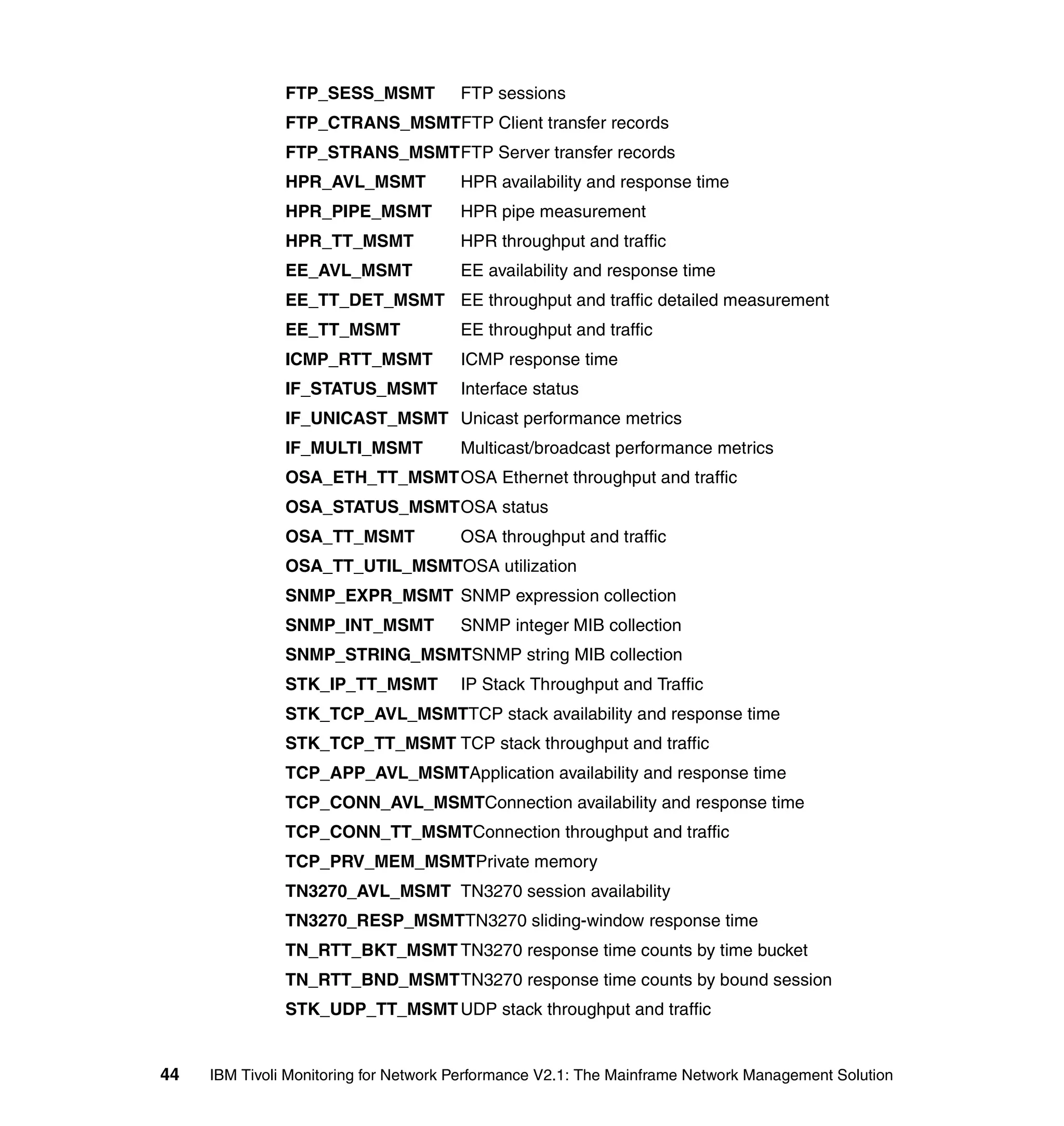 FTP_SESS_MSMT           FTP sessions
               FTP_CTRANS_MSMTFTP Client transfer records
               FTP_STRANS_MSMTFTP Server transfer records
               HPR_AVL_MSMT            HPR availability and response time
               HPR_PIPE_MSMT           HPR pipe measurement
               HPR_TT_MSMT             HPR throughput and traffic
               EE_AVL_MSMT             EE availability and response time
               EE_TT_DET_MSMT EE throughput and traffic detailed measurement
               EE_TT_MSMT              EE throughput and traffic
               ICMP_RTT_MSMT           ICMP response time
               IF_STATUS_MSMT          Interface status
               IF_UNICAST_MSMT Unicast performance metrics
               IF_MULTI_MSMT           Multicast/broadcast performance metrics
               OSA_ETH_TT_MSMTOSA Ethernet throughput and traffic
               OSA_STATUS_MSMTOSA status
               OSA_TT_MSMT             OSA throughput and traffic
               OSA_TT_UTIL_MSMTOSA utilization
               SNMP_EXPR_MSMT SNMP expression collection
               SNMP_INT_MSMT           SNMP integer MIB collection
               SNMP_STRING_MSMTSNMP string MIB collection
               STK_IP_TT_MSMT          IP Stack Throughput and Traffic
               STK_TCP_AVL_MSMTTCP stack availability and response time
               STK_TCP_TT_MSMT TCP stack throughput and traffic
               TCP_APP_AVL_MSMTApplication availability and response time
               TCP_CONN_AVL_MSMTConnection availability and response time
               TCP_CONN_TT_MSMTConnection throughput and traffic
               TCP_PRV_MEM_MSMTPrivate memory
               TN3270_AVL_MSMT TN3270 session availability
               TN3270_RESP_MSMTTN3270 sliding-window response time
               TN_RTT_BKT_MSMT TN3270 response time counts by time bucket
               TN_RTT_BND_MSMTTN3270 response time counts by bound session
               STK_UDP_TT_MSMT UDP stack throughput and traffic


44   IBM Tivoli Monitoring for Network Performance V2.1: The Mainframe Network Management Solution
 