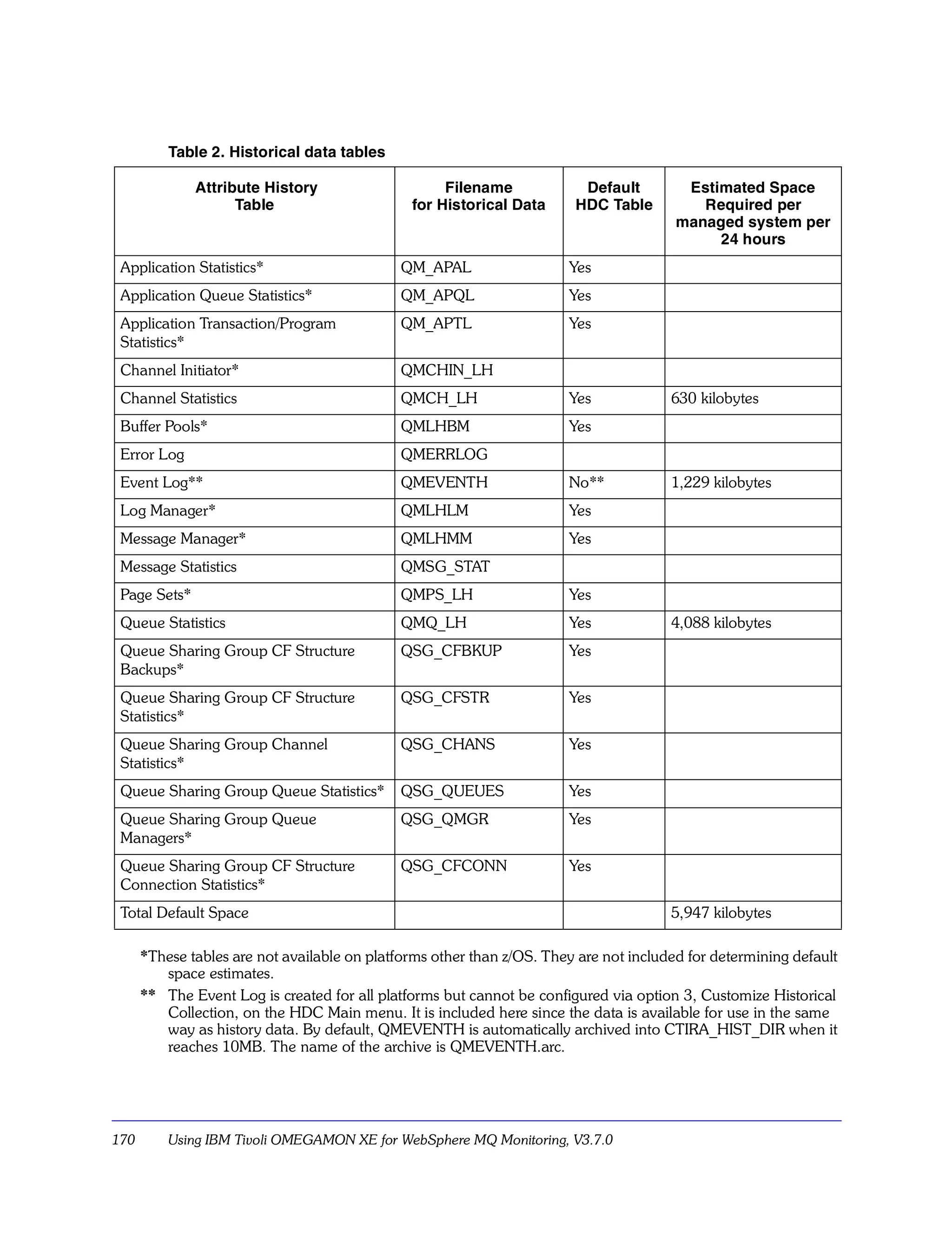 Table 2. Historical data tables

              Attribute History                     Filename             Default         Estimated Space
                    Table                      for Historical Data      HDC Table          Required per
                                                                                        managed system per
                                                                                             24 hours
 Application Statistics*                      QM_APAL                  Yes
 Application Queue Statistics*                QM_APQL                  Yes
 Application Transaction/Program              QM_APTL                  Yes
 Statistics*
 Channel Initiator*                           QMCHIN_LH
 Channel Statistics                           QMCH_LH                  Yes             630 kilobytes
 Buffer Pools*                                QMLHBM                   Yes
 Error Log                                    QMERRLOG
 Event Log**                                  QMEVENTH                 No**            1,229 kilobytes
 Log Manager*                                 QMLHLM                   Yes
 Message Manager*                             QMLHMM                   Yes
 Message Statistics                           QMSG_STAT
 Page Sets*                                   QMPS_LH                  Yes
 Queue Statistics                             QMQ_LH                   Yes             4,088 kilobytes
 Queue Sharing Group CF Structure             QSG_CFBKUP               Yes
 Backups*
 Queue Sharing Group CF Structure             QSG_CFSTR                Yes
 Statistics*
 Queue Sharing Group Channel                  QSG_CHANS                Yes
 Statistics*
 Queue Sharing Group Queue Statistics*       QSG_QUEUES                Yes
 Queue Sharing Group Queue                    QSG_QMGR                 Yes
 Managers*
 Queue Sharing Group CF Structure             QSG_CFCONN               Yes
 Connection Statistics*
 Total Default Space                                                                   5,947 kilobytes

      *These tables are not available on platforms other than z/OS. They are not included for determining default
         space estimates.
      ** The Event Log is created for all platforms but cannot be configured via option 3, Customize Historical
         Collection, on the HDC Main menu. It is included here since the data is available for use in the same
         way as history data. By default, QMEVENTH is automatically archived into CTIRA_HIST_DIR when it
         reaches 10MB. The name of the archive is QMEVENTH.arc.




170       Using IBM Tivoli OMEGAMON XE for WebSphere MQ Monitoring, V3.7.0
 