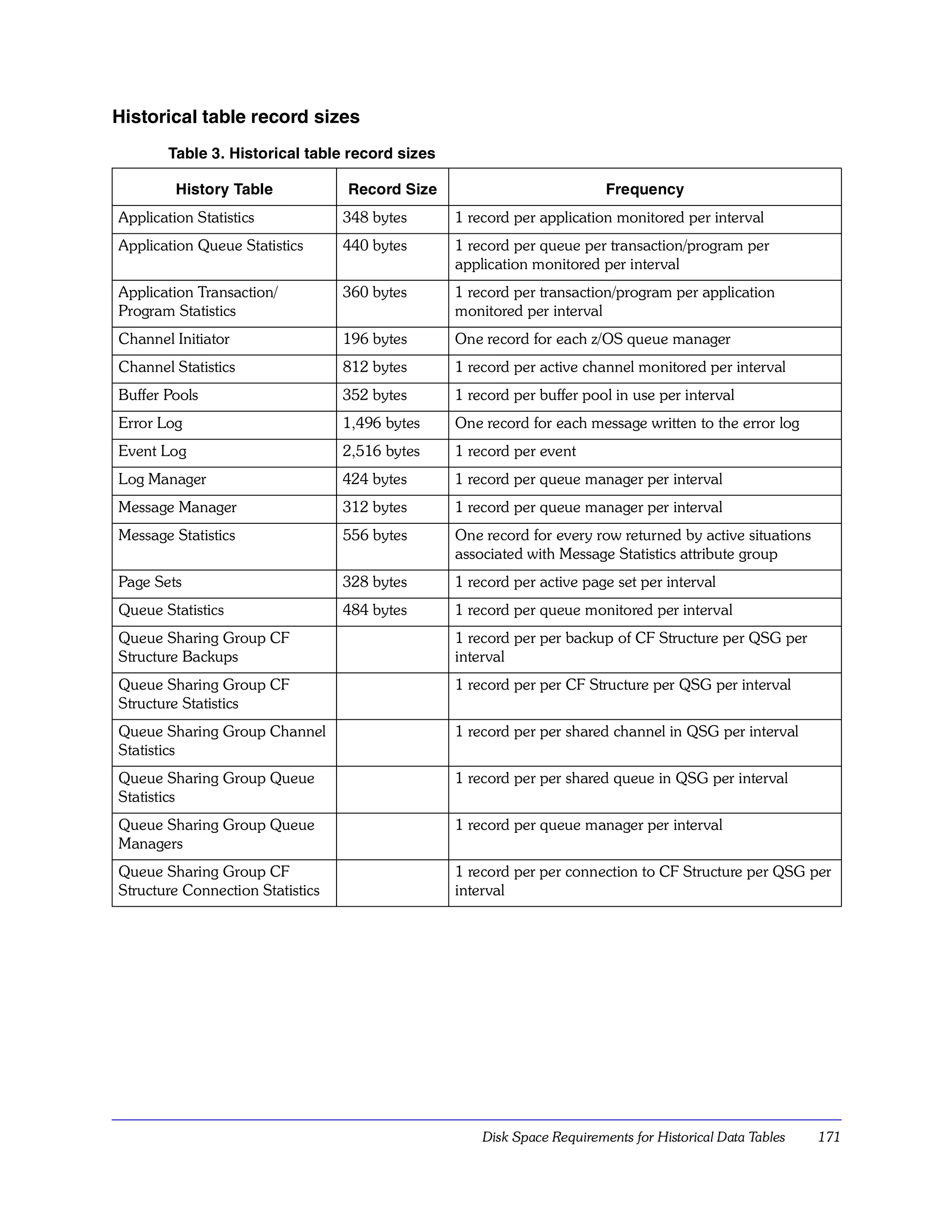 Historical table record sizes
        Table 3. Historical table record sizes

         History Table            Record Size                            Frequency
Application Statistics            348 bytes      1 record per application monitored per interval
Application Queue Statistics      440 bytes      1 record per queue per transaction/program per
                                                 application monitored per interval
Application Transaction/          360 bytes      1 record per transaction/program per application
Program Statistics                               monitored per interval
Channel Initiator                 196 bytes      One record for each z/OS queue manager
Channel Statistics                812 bytes      1 record per active channel monitored per interval
Buffer Pools                      352 bytes      1 record per buffer pool in use per interval
Error Log                         1,496 bytes    One record for each message written to the error log
Event Log                         2,516 bytes    1 record per event
Log Manager                       424 bytes      1 record per queue manager per interval
Message Manager                   312 bytes      1 record per queue manager per interval
Message Statistics                556 bytes      One record for every row returned by active situations
                                                 associated with Message Statistics attribute group
Page Sets                         328 bytes      1 record per active page set per interval
Queue Statistics                  484 bytes      1 record per queue monitored per interval
Queue Sharing Group CF                           1 record per per backup of CF Structure per QSG per
Structure Backups                                interval
Queue Sharing Group CF                           1 record per per CF Structure per QSG per interval
Structure Statistics
Queue Sharing Group Channel                      1 record per per shared channel in QSG per interval
Statistics
Queue Sharing Group Queue                        1 record per per shared queue in QSG per interval
Statistics
Queue Sharing Group Queue                        1 record per queue manager per interval
Managers
Queue Sharing Group CF                           1 record per per connection to CF Structure per QSG per
Structure Connection Statistics                  interval




                                                     Disk Space Requirements for Historical Data Tables   171
 
