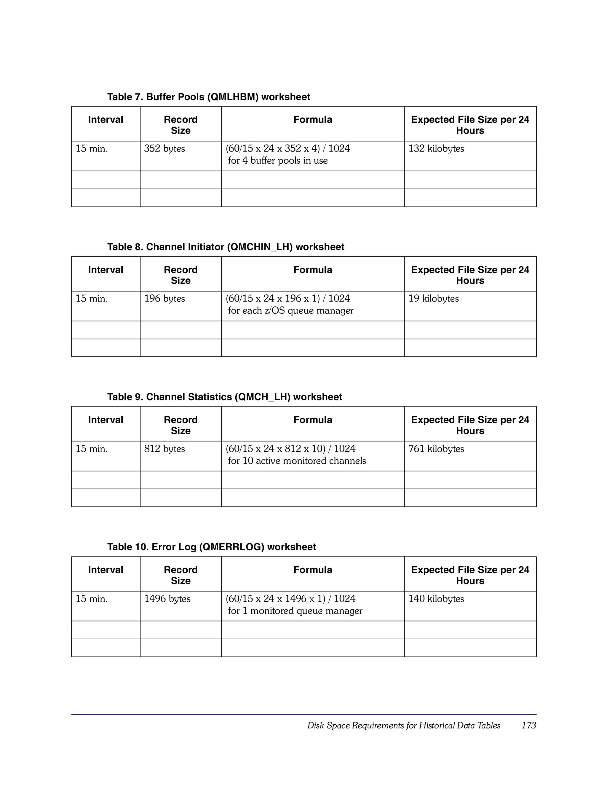 Table 7. Buffer Pools (QMLHBM) worksheet

  Interval       Record                     Formula                       Expected File Size per 24
                  Size                                                            Hours
15 min.      352 bytes       (60/15 x 24 x 352 x 4) / 1024                132 kilobytes
                              for 4 buffer pools in use




      Table 8. Channel Initiator (QMCHIN_LH) worksheet

  Interval       Record                     Formula                       Expected File Size per 24
                  Size                                                            Hours
15 min.      196 bytes       (60/15 x 24 x 196 x 1) / 1024                19 kilobytes
                              for each z/OS queue manager




      Table 9. Channel Statistics (QMCH_LH) worksheet

  Interval       Record                     Formula                       Expected File Size per 24
                  Size                                                            Hours
15 min.      812 bytes       (60/15 x 24 x 812 x 10) / 1024               761 kilobytes
                              for 10 active monitored channels




      Table 10. Error Log (QMERRLOG) worksheet

  Interval       Record                     Formula                       Expected File Size per 24
                  Size                                                            Hours
15 min.      1496 bytes      (60/15 x 24 x 1496 x 1) / 1024               140 kilobytes
                              for 1 monitored queue manager




                                                Disk Space Requirements for Historical Data Tables   173
 