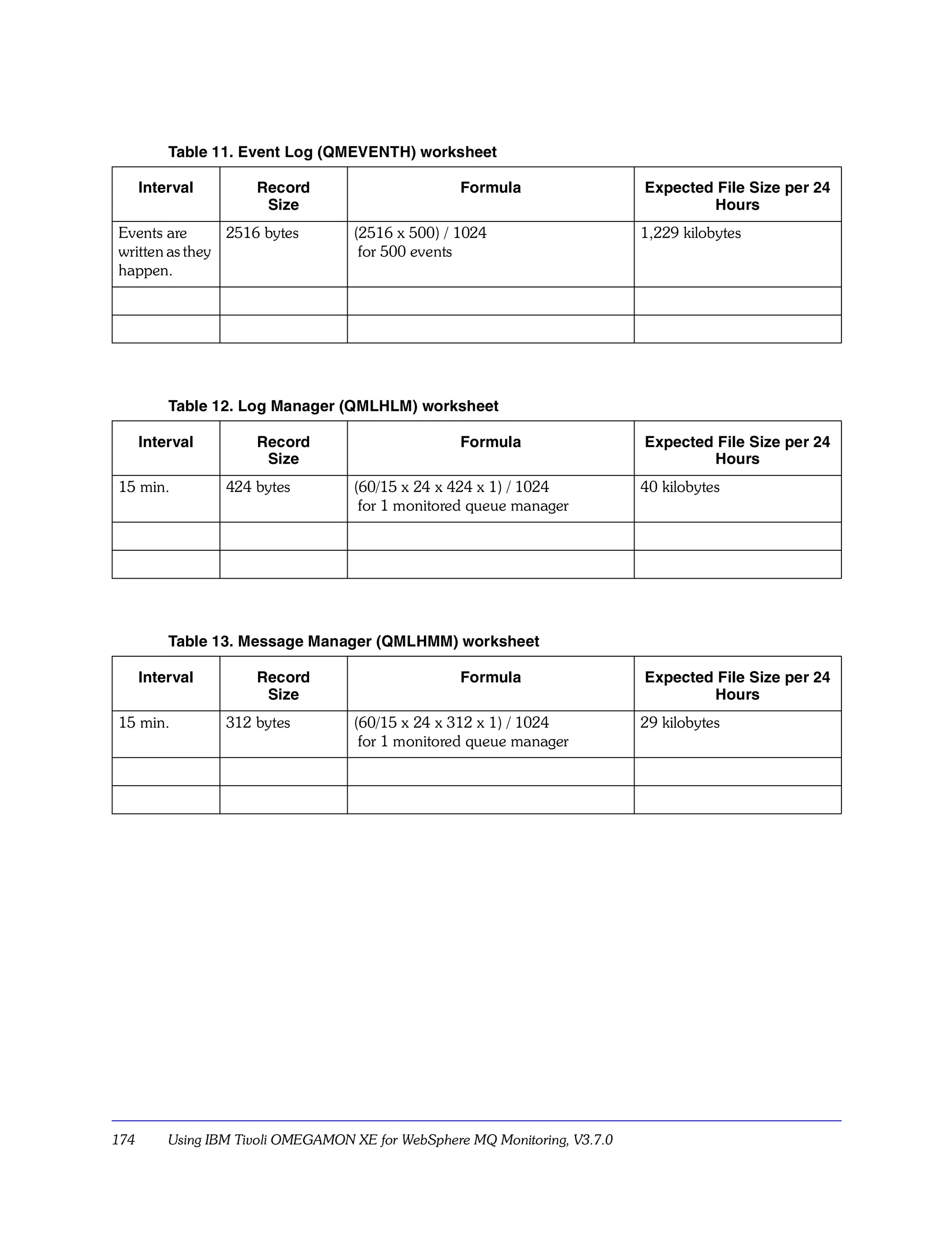 Table 11. Event Log (QMEVENTH) worksheet

      Interval        Record                        Formula                  Expected File Size per 24
                       Size                                                          Hours
Events are      2516 bytes          (2516 x 500) / 1024                      1,229 kilobytes
written as they                      for 500 events
happen.




          Table 12. Log Manager (QMLHLM) worksheet

      Interval        Record                        Formula                  Expected File Size per 24
                       Size                                                          Hours
15 min.           424 bytes         (60/15 x 24 x 424 x 1) / 1024            40 kilobytes
                                     for 1 monitored queue manager




          Table 13. Message Manager (QMLHMM) worksheet

      Interval        Record                        Formula                  Expected File Size per 24
                       Size                                                          Hours
15 min.           312 bytes         (60/15 x 24 x 312 x 1) / 1024            29 kilobytes
                                     for 1 monitored queue manager




174       Using IBM Tivoli OMEGAMON XE for WebSphere MQ Monitoring, V3.7.0
 