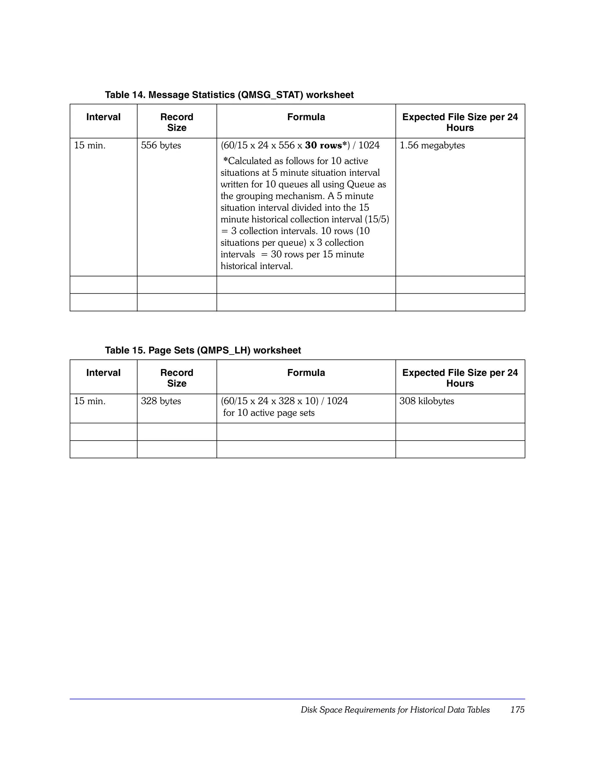 Table 14. Message Statistics (QMSG_STAT) worksheet

  Interval       Record                       Formula                       Expected File Size per 24
                  Size                                                              Hours
15 min.      556 bytes       (60/15 x 24 x 556 x 30 rows*) / 1024           1.56 megabytes
                              *Calculated as follows for 10 active
                             situations at 5 minute situation interval
                             written for 10 queues all using Queue as
                             the grouping mechanism. A 5 minute
                             situation interval divided into the 15
                             minute historical collection interval (15/5)
                             = 3 collection intervals. 10 rows (10
                             situations per queue) x 3 collection
                             intervals = 30 rows per 15 minute
                             historical interval.




      Table 15. Page Sets (QMPS_LH) worksheet

  Interval       Record                       Formula                       Expected File Size per 24
                  Size                                                              Hours
15 min.      328 bytes       (60/15 x 24 x 328 x 10) / 1024                 308 kilobytes
                              for 10 active page sets




                                                 Disk Space Requirements for Historical Data Tables   175
 