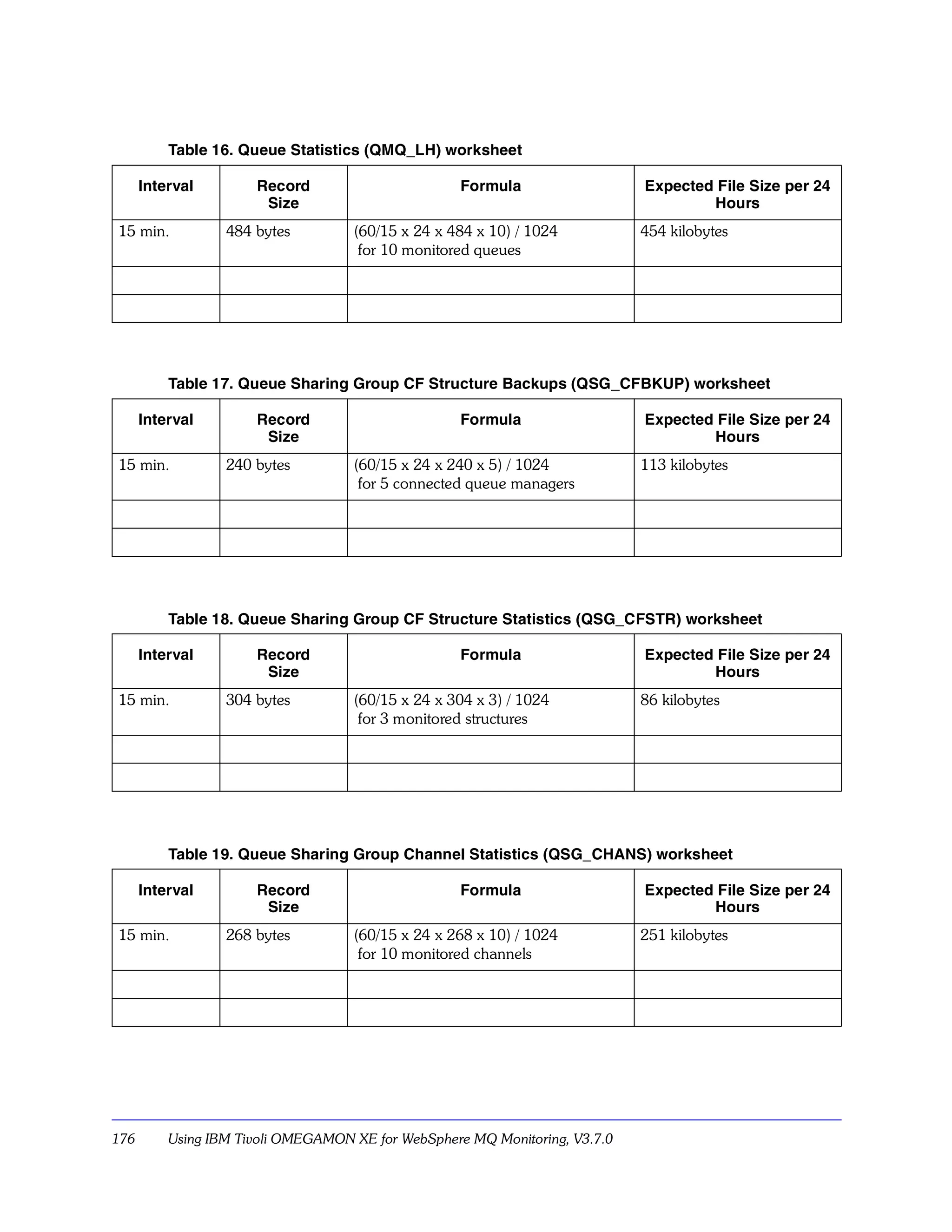 Table 16. Queue Statistics (QMQ_LH) worksheet

      Interval        Record                        Formula                  Expected File Size per 24
                       Size                                                          Hours
15 min.           484 bytes         (60/15 x 24 x 484 x 10) / 1024           454 kilobytes
                                     for 10 monitored queues




          Table 17. Queue Sharing Group CF Structure Backups (QSG_CFBKUP) worksheet

      Interval        Record                        Formula                  Expected File Size per 24
                       Size                                                          Hours
15 min.           240 bytes         (60/15 x 24 x 240 x 5) / 1024            113 kilobytes
                                     for 5 connected queue managers




          Table 18. Queue Sharing Group CF Structure Statistics (QSG_CFSTR) worksheet

      Interval        Record                        Formula                  Expected File Size per 24
                       Size                                                          Hours
15 min.           304 bytes         (60/15 x 24 x 304 x 3) / 1024            86 kilobytes
                                     for 3 monitored structures




          Table 19. Queue Sharing Group Channel Statistics (QSG_CHANS) worksheet

      Interval        Record                        Formula                  Expected File Size per 24
                       Size                                                          Hours
15 min.           268 bytes         (60/15 x 24 x 268 x 10) / 1024           251 kilobytes
                                     for 10 monitored channels




176       Using IBM Tivoli OMEGAMON XE for WebSphere MQ Monitoring, V3.7.0
 