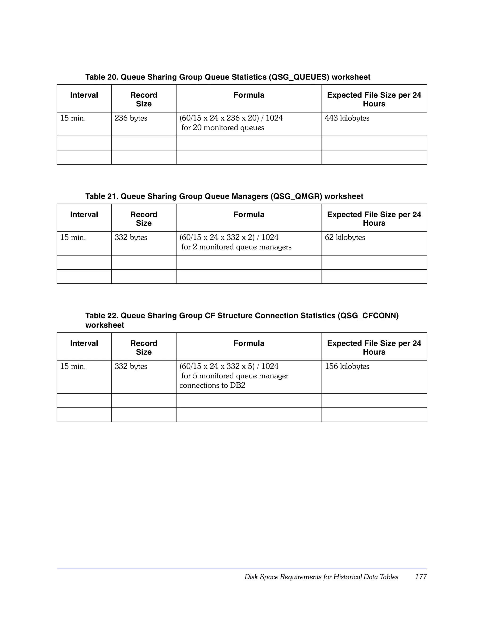 Table 20. Queue Sharing Group Queue Statistics (QSG_QUEUES) worksheet

  Interval       Record                     Formula                      Expected File Size per 24
                  Size                                                           Hours
15 min.      236 bytes       (60/15 x 24 x 236 x 20) / 1024              443 kilobytes
                              for 20 monitored queues




      Table 21. Queue Sharing Group Queue Managers (QSG_QMGR) worksheet

  Interval       Record                     Formula                      Expected File Size per 24
                  Size                                                           Hours
15 min.      332 bytes       (60/15 x 24 x 332 x 2) / 1024               62 kilobytes
                              for 2 monitored queue managers




      Table 22. Queue Sharing Group CF Structure Connection Statistics (QSG_CFCONN)
      worksheet

  Interval       Record                     Formula                      Expected File Size per 24
                  Size                                                           Hours
15 min.      332 bytes       (60/15 x 24 x 332 x 5) / 1024               156 kilobytes
                              for 5 monitored queue manager
                             connections to DB2




                                               Disk Space Requirements for Historical Data Tables   177
 
