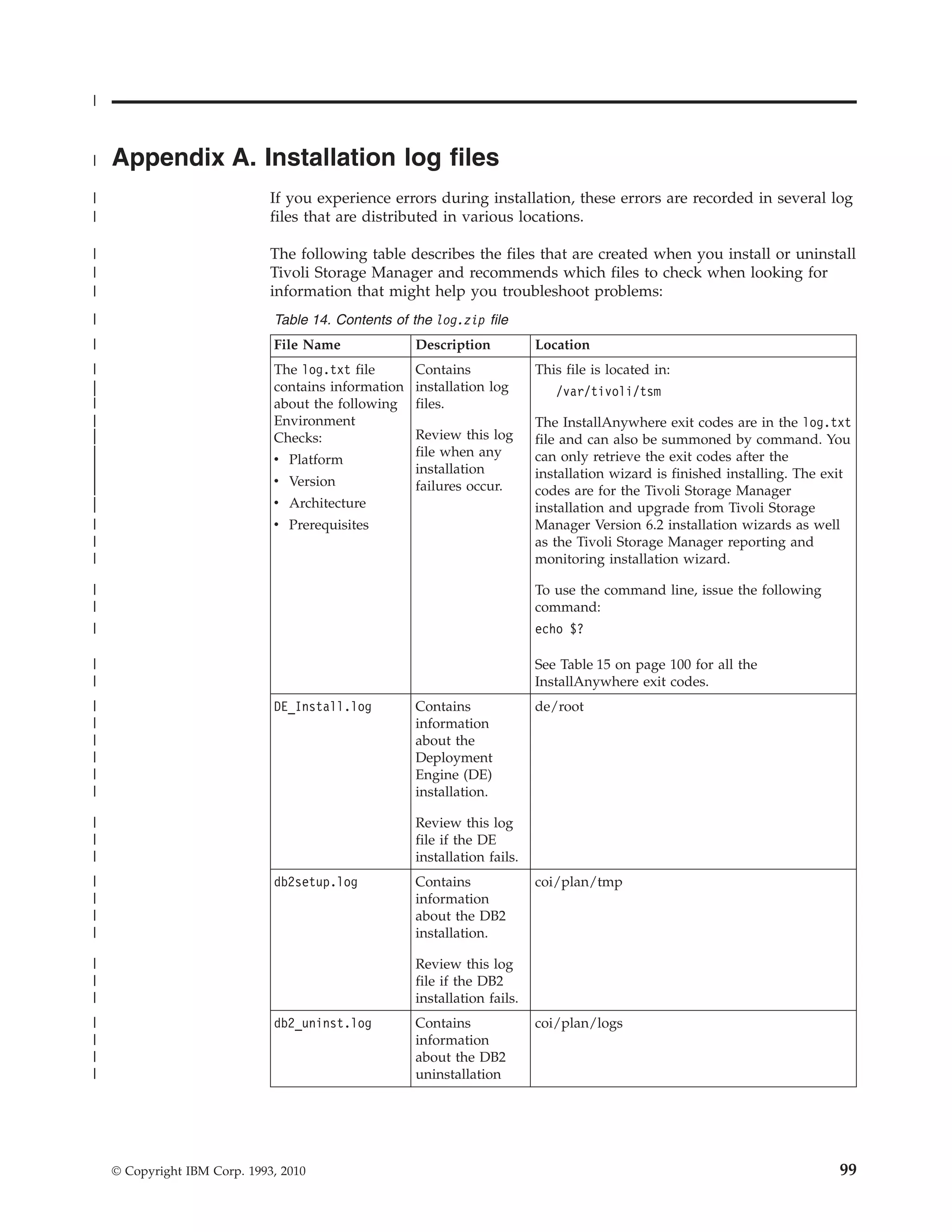 |


|   Appendix A. Installation log files
|                             If you experience errors during installation, these errors are recorded in several log
|                             files that are distributed in various locations.

|                             The following table describes the files that are created when you install or uninstall
|                             Tivoli Storage Manager and recommends which files to check when looking for
|                             information that might help you troubleshoot problems:
|                             Table 14. Contents of the log.zip file
|                             File Name              Description           Location
|                             The log.txt file       Contains              This file is located in:
|
|                             contains information   installation log         /var/tivoli/tsm
|                             about the following    files.
|                             Environment                                  The InstallAnywhere exit codes are in the log.txt
|                             Checks:                Review this log       file and can also be summoned by command. You
|
|                             v Platform
                                                     file when any         can only retrieve the exit codes after the
|
|                                                    installation          installation wizard is finished installing. The exit
|
|                             v Version              failures occur.
|                                                                          codes are for the Tivoli Storage Manager
|
|                             v Architecture                               installation and upgrade from Tivoli Storage
|                             v Prerequisites                              Manager Version 6.2 installation wizards as well
|                                                                          as the Tivoli Storage Manager reporting and
|                                                                          monitoring installation wizard.

|                                                                          To use the command line, issue the following
|                                                                          command:
|                                                                          echo $?

|                                                                          See Table 15 on page 100 for all the
|                                                                          InstallAnywhere exit codes.
|                             DE_Install.log         Contains              de/root
|                                                    information
|                                                    about the
|                                                    Deployment
|                                                    Engine (DE)
|                                                    installation.

|                                                    Review this log
|                                                    file if the DE
|                                                    installation fails.
|                             db2setup.log           Contains              coi/plan/tmp
|                                                    information
|                                                    about the DB2
|                                                    installation.

|                                                    Review this log
|                                                    file if the DB2
|                                                    installation fails.
|                             db2_uninst.log         Contains              coi/plan/logs
|                                                    information
|                                                    about the DB2
|                                                    uninstallation




    © Copyright IBM Corp. 1993, 2010                                                                                         99
 