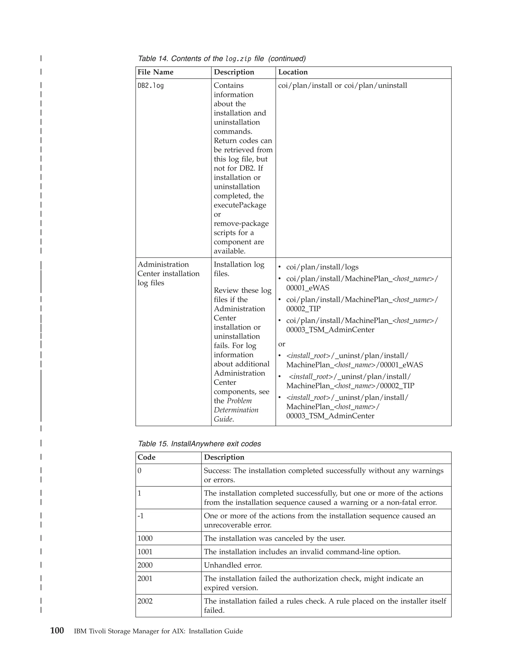 |                             Table 14. Contents of the log.zip file (continued)
|                             File Name                Description         Location
|                             DB2.log                  Contains           coi/plan/install or coi/plan/uninstall
|                                                      information
|                                                      about the
|                                                      installation and
|                                                      uninstallation
|                                                      commands.
|                                                      Return codes can
|                                                      be retrieved from
|                                                      this log file, but
|                                                      not for DB2. If
|                                                      installation or
|                                                      uninstallation
|                                                      completed, the
|                                                      executePackage
|                                                      or
|                                                      remove-package
|                                                      scripts for a
|                                                      component are
|                                                      available.
|
|                             Administration           Installation log    v coi/plan/install/logs
|                             Center installation      files.
|
|                             log files
                                                                           v coi/plan/install/MachinePlan_<host_name>/
|
|                                                      Review these log      00001_eWAS
|                                                      files if the        v coi/plan/install/MachinePlan_<host_name>/
|                                                      Administration        00002_TIP
|
|                                                      Center              v coi/plan/install/MachinePlan_<host_name>/
|
|                                                      installation or       00003_TSM_AdminCenter
|                                                      uninstallation
|                                                      fails. For log      or
|                                                      information         v <install_root>/_uninst/plan/install/
|                                                      about additional      MachinePlan_<host_name>/00001_eWAS
|
|                                                      Administration      v    <install_root>/_uninst/plan/install/
|
|                                                      Center                   MachinePlan_<host_name>/00002_TIP
|                                                      components, see
|
|                                                      the Problem         v <install_root>/_uninst/plan/install/
|
|                                                      Determination         MachinePlan_<host_name>/
|
|                                                      Guide.                00003_TSM_AdminCenter
|
|                             Table 15. InstallAnywhere exit codes
|                             Code                  Description
|                             0                     Success: The installation completed successfully without any warnings
|                                                   or errors.
|                             1                     The installation completed successfully, but one or more of the actions
|                                                   from the installation sequence caused a warning or a non-fatal error.
|                             -1                    One or more of the actions from the installation sequence caused an
|                                                   unrecoverable error.
|                             1000                  The installation was canceled by the user.
|                             1001                  The installation includes an invalid command-line option.
|                             2000                  Unhandled error.
|                             2001                  The installation failed the authorization check, might indicate an
|                                                   expired version.
|                             2002                  The installation failed a rules check. A rule placed on the installer itself
|                                                   failed.

    100   IBM Tivoli Storage Manager for AIX: Installation Guide
 
