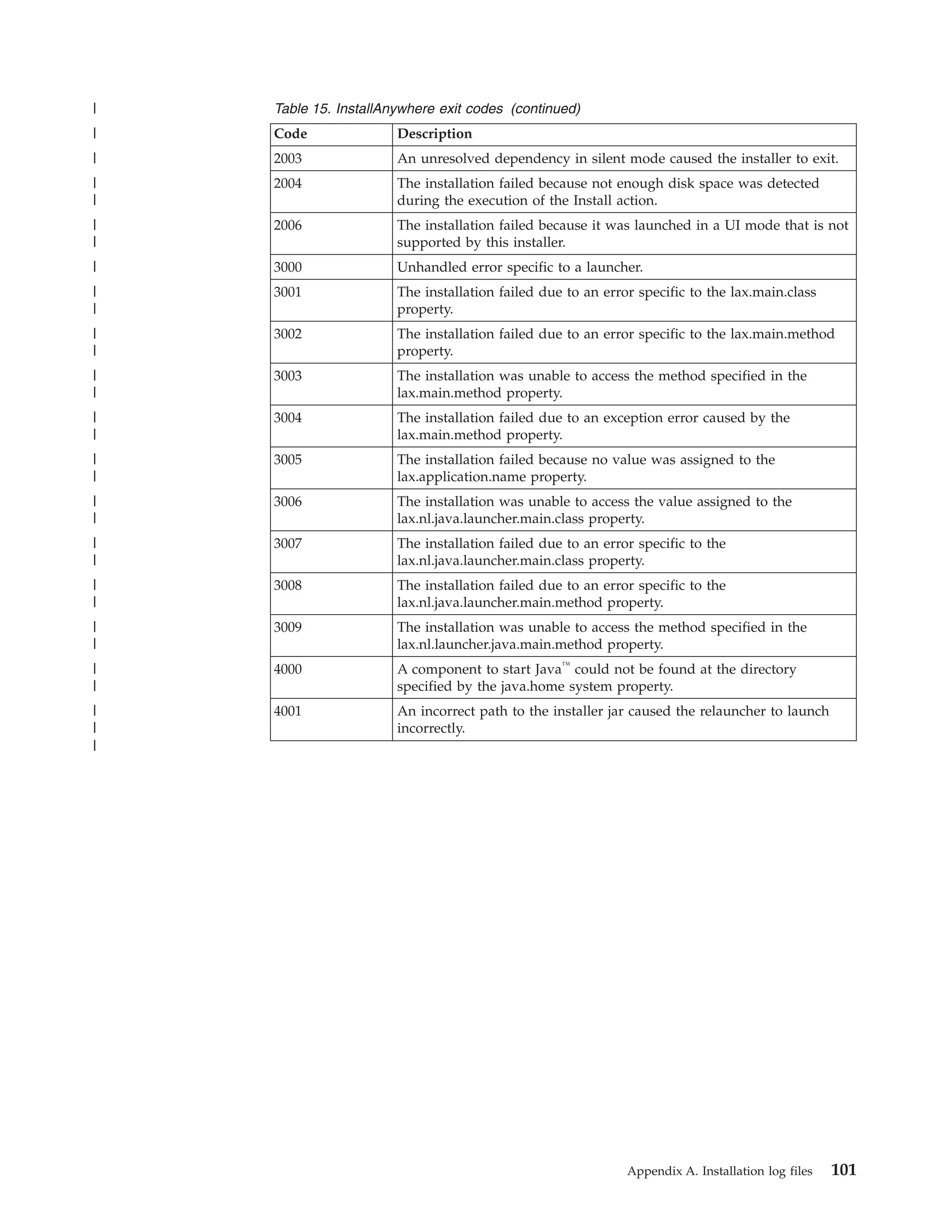 |   Table 15. InstallAnywhere exit codes (continued)
|   Code               Description
|   2003               An unresolved dependency in silent mode caused the installer to exit.
|   2004               The installation failed because not enough disk space was detected
|                      during the execution of the Install action.
|   2006               The installation failed because it was launched in a UI mode that is not
|                      supported by this installer.
|   3000               Unhandled error specific to a launcher.
|   3001               The installation failed due to an error specific to the lax.main.class
|                      property.
|   3002               The installation failed due to an error specific to the lax.main.method
|                      property.
|   3003               The installation was unable to access the method specified in the
|                      lax.main.method property.
|   3004               The installation failed due to an exception error caused by the
|                      lax.main.method property.
|   3005               The installation failed because no value was assigned to the
|                      lax.application.name property.
|   3006               The installation was unable to access the value assigned to the
|                      lax.nl.java.launcher.main.class property.
|   3007               The installation failed due to an error specific to the
|                      lax.nl.java.launcher.main.class property.
|   3008               The installation failed due to an error specific to the
|                      lax.nl.java.launcher.main.method property.
|   3009               The installation was unable to access the method specified in the
|                      lax.nl.launcher.java.main.method property.
|   4000               A component to start Java™ could not be found at the directory
|                      specified by the java.home system property.
|   4001               An incorrect path to the installer jar caused the relauncher to launch
|                      incorrectly.
|




                                                             Appendix A. Installation log files   101
 