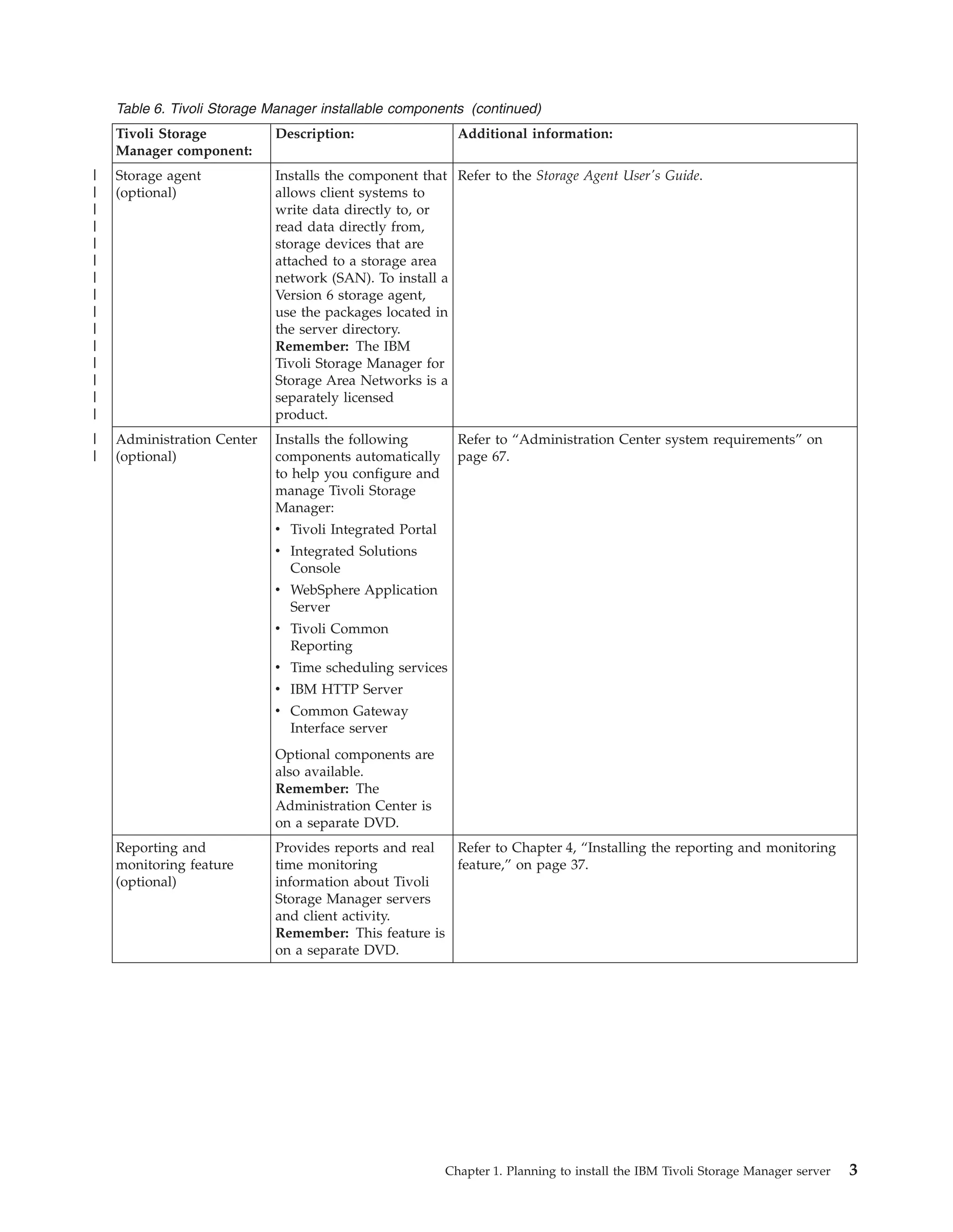 Table 6. Tivoli Storage Manager installable components (continued)
    Tivoli Storage          Description:                   Additional information:
    Manager component:
|   Storage agent           Installs the component that Refer to the Storage Agent User's Guide.
|   (optional)              allows client systems to
|                           write data directly to, or
|                           read data directly from,
|                           storage devices that are
|                           attached to a storage area
|                           network (SAN). To install a
|                           Version 6 storage agent,
|                           use the packages located in
|                           the server directory.
|                           Remember: The IBM
|                           Tivoli Storage Manager for
|                           Storage Area Networks is a
|                           separately licensed
|                           product.
|   Administration Center   Installs the following         Refer to “Administration Center system requirements” on
|   (optional)              components automatically       page 67.
                            to help you configure and
                            manage Tivoli Storage
                            Manager:
                            v Tivoli Integrated Portal
                            v Integrated Solutions
                              Console
                            v WebSphere Application
                              Server
                            v Tivoli Common
                              Reporting
                            v Time scheduling services
                            v IBM HTTP Server
                            v Common Gateway
                              Interface server
                            Optional components are
                            also available.
                            Remember: The
                            Administration Center is
                            on a separate DVD.
    Reporting and           Provides reports and real Refer to Chapter 4, “Installing the reporting and monitoring
    monitoring feature      time monitoring           feature,” on page 37.
    (optional)              information about Tivoli
                            Storage Manager servers
                            and client activity.
                            Remember: This feature is
                            on a separate DVD.




                                                         Chapter 1. Planning to install the IBM Tivoli Storage Manager server   3
 