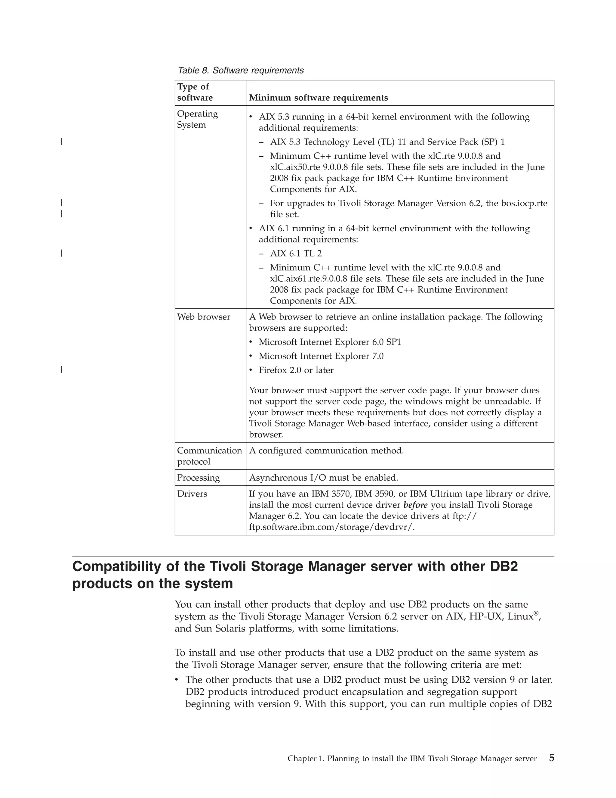 Table 8. Software requirements
                   Type of
                   software         Minimum software requirements
                   Operating        v AIX 5.3 running in a 64-bit kernel environment with the following
                   System             additional requirements:
|                                     – AIX 5.3 Technology Level (TL) 11 and Service Pack (SP) 1
                                      – Minimum C++ runtime level with the xlC.rte 9.0.0.8 and
                                        xlC.aix50.rte 9.0.0.8 file sets. These file sets are included in the June
                                        2008 fix pack package for IBM C++ Runtime Environment
                                        Components for AIX.
|                                     – For upgrades to Tivoli Storage Manager Version 6.2, the bos.iocp.rte
|                                       file set.
                                    v AIX 6.1 running in a 64-bit kernel environment with the following
                                      additional requirements:
|                                     – AIX 6.1 TL 2
                                      – Minimum C++ runtime level with the xlC.rte 9.0.0.8 and
                                        xlC.aix61.rte.9.0.0.8 file sets. These file sets are included in the June
                                        2008 fix pack package for IBM C++ Runtime Environment
                                        Components for AIX.
                   Web browser      A Web browser to retrieve an online installation package. The following
                                    browsers are supported:
                                    v Microsoft Internet Explorer 6.0 SP1
                                    v Microsoft Internet Explorer 7.0
|                                   v Firefox 2.0 or later

                                    Your browser must support the server code page. If your browser does
                                    not support the server code page, the windows might be unreadable. If
                                    your browser meets these requirements but does not correctly display a
                                    Tivoli Storage Manager Web-based interface, consider using a different
                                    browser.
                   Communication A configured communication method.
                   protocol
                   Processing       Asynchronous I/O must be enabled.
                   Drivers          If you have an IBM 3570, IBM 3590, or IBM Ultrium tape library or drive,
                                    install the most current device driver before you install Tivoli Storage
                                    Manager 6.2. You can locate the device drivers at ftp://
                                    ftp.software.ibm.com/storage/devdrvr/.



    Compatibility of the Tivoli Storage Manager server with other DB2
    products on the system
                  You can install other products that deploy and use DB2 products on the same
                  system as the Tivoli Storage Manager Version 6.2 server on AIX, HP-UX, Linux®,
                  and Sun Solaris platforms, with some limitations.

                  To install and use other products that use a DB2 product on the same system as
                  the Tivoli Storage Manager server, ensure that the following criteria are met:
                  v The other products that use a DB2 product must be using DB2 version 9 or later.
                    DB2 products introduced product encapsulation and segregation support
                    beginning with version 9. With this support, you can run multiple copies of DB2




                                              Chapter 1. Planning to install the IBM Tivoli Storage Manager server   5
 