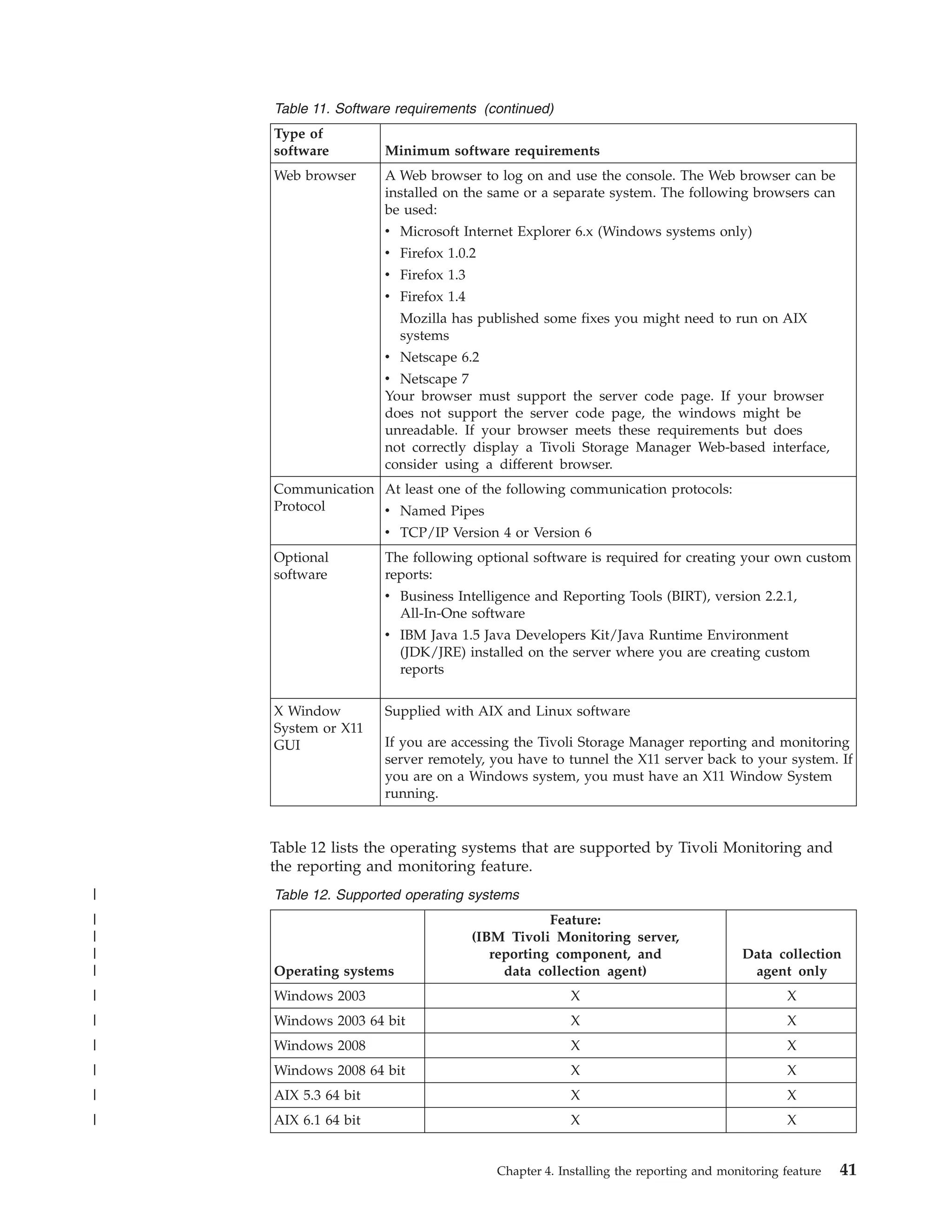 Table 11. Software requirements (continued)
    Type of
    software         Minimum software requirements
    Web browser      A Web browser to log on and use the console. The Web browser can be
                     installed on the same or a separate system. The following browsers can
                     be used:
                     v Microsoft Internet Explorer 6.x (Windows systems only)
                     v Firefox 1.0.2
                     v Firefox 1.3
                     v Firefox 1.4
                        Mozilla has published some fixes you might need to run on AIX
                        systems
                     v Netscape 6.2
                     v Netscape 7
                     Your browser must support the server code page. If your browser
                     does not support the server code page, the windows might be
                     unreadable. If your browser meets these requirements but does
                     not correctly display a Tivoli Storage Manager Web-based interface,
                     consider using a different browser.
    Communication At least one of the following communication protocols:
    Protocol      v Named Pipes
                     v TCP/IP Version 4 or Version 6
    Optional         The following optional software is required for creating your own custom
    software         reports:
                     v Business Intelligence and Reporting Tools (BIRT), version 2.2.1,
                       All-In-One software
                     v IBM Java 1.5 Java Developers Kit/Java Runtime Environment
                       (JDK/JRE) installed on the server where you are creating custom
                       reports

    X Window         Supplied with AIX and Linux software
    System or X11
    GUI              If you are accessing the Tivoli Storage Manager reporting and monitoring
                     server remotely, you have to tunnel the X11 server back to your system. If
                     you are on a Windows system, you must have an X11 Window System
                     running.


    Table 12 lists the operating systems that are supported by Tivoli Monitoring and
    the reporting and monitoring feature.
|   Table 12. Supported operating systems
|                                                Feature:
|                                    (IBM Tivoli Monitoring server,
|                                       reporting component, and                   Data collection
|   Operating systems                     data collection agent)                    agent only
|   Windows 2003                                     X                                     X
|   Windows 2003 64 bit                              X                                     X
|   Windows 2008                                     X                                     X
|   Windows 2008 64 bit                              X                                     X
|   AIX 5.3 64 bit                                   X                                     X
|   AIX 6.1 64 bit                                   X                                     X


                                        Chapter 4. Installing the reporting and monitoring feature   41
 