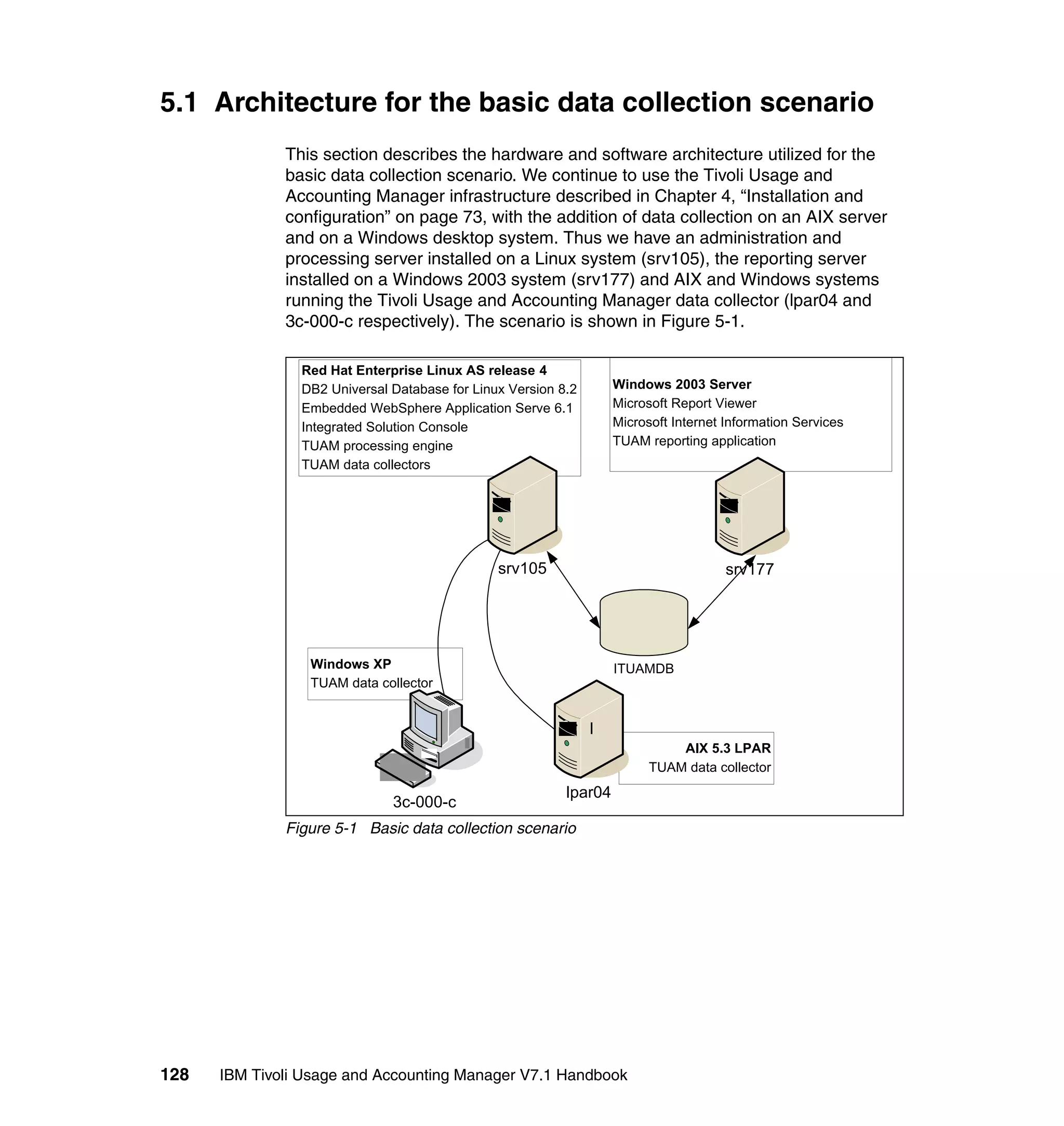 5.1 Architecture for the basic data collection scenario
              This section describes the hardware and software architecture utilized for the
              basic data collection scenario. We continue to use the Tivoli Usage and
              Accounting Manager infrastructure described in Chapter 4, “Installation and
              configuration” on page 73, with the addition of data collection on an AIX server
              and on a Windows desktop system. Thus we have an administration and
              processing server installed on a Linux system (srv105), the reporting server
              installed on a Windows 2003 system (srv177) and AIX and Windows systems
              running the Tivoli Usage and Accounting Manager data collector (lpar04 and
              3c-000-c respectively). The scenario is shown in Figure 5-1.

                Red Hat Enterprise Linux AS release 4
                DB2 Universal Database for Linux Version 8.2       Windows 2003 Server
                Embedded WebSphere Application Serve 6.1           Microsoft Report Viewer
                Integrated Solution Console                        Microsoft Internet Information Services
                TUAM processing engine                             TUAM reporting application
                TUAM data collectors




                                               srv105                                 srv177




                 Windows XP                                        ITUAMDB
                 TUAM data collector


                                                               l
                                                                             AIX 5.3 LPAR
                                         `
                                                                         TUAM data collector
                                                          lpar04
                              3c-000-c
              Figure 5-1 Basic data collection scenario




128   IBM Tivoli Usage and Accounting Manager V7.1 Handbook
 
