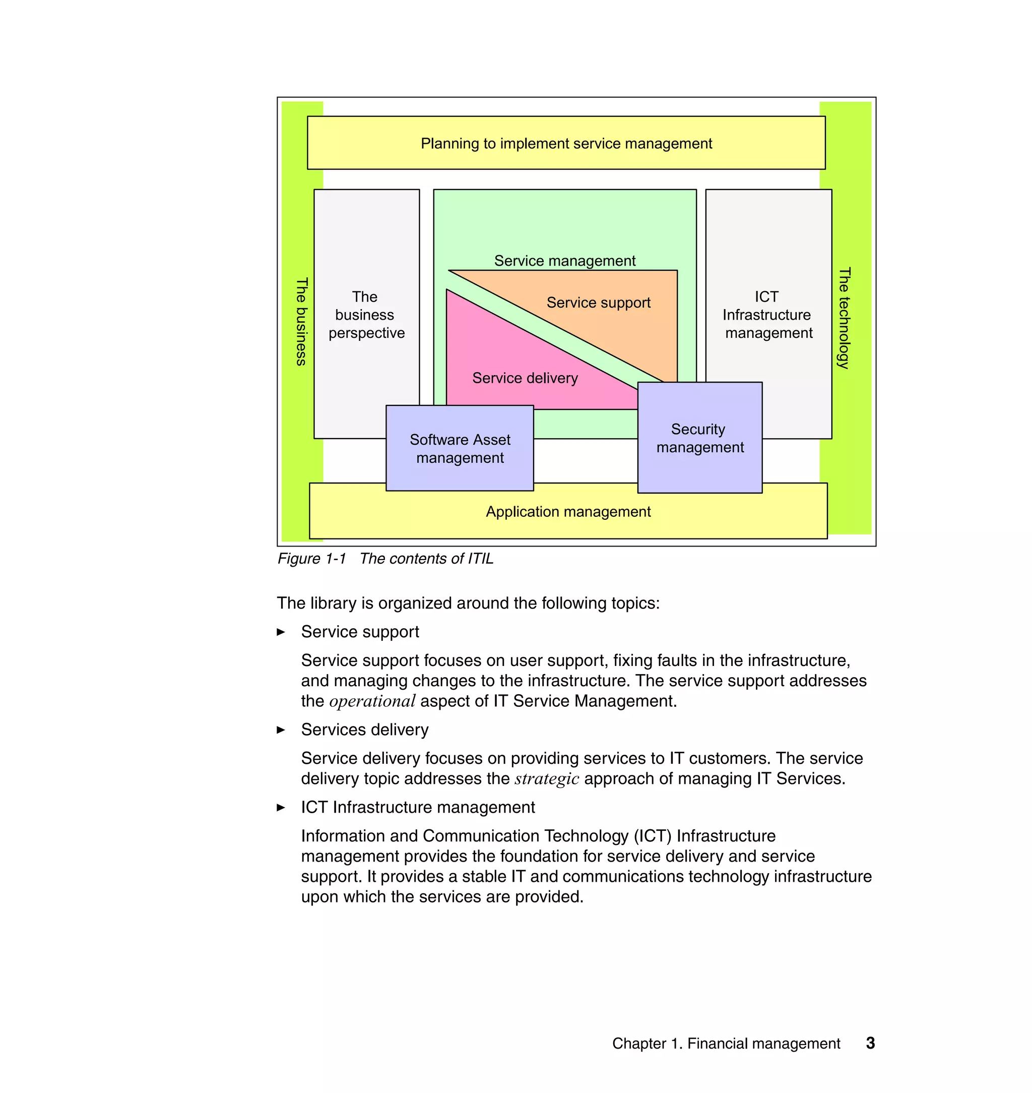 Planning to implement service management




                                          Service management




                                                                                            The technology
  The business      The                                                         ICT
                                                  Service support
                  business                                                 Infrastructure
                 perspective                                                management


                                       Service delivery


                                                                     Security
                               Software Asset                       management
                                management


                                         Application management


Figure 1-1 The contents of ITIL

The library is organized around the following topics:
       Service support
       Service support focuses on user support, fixing faults in the infrastructure,
       and managing changes to the infrastructure. The service support addresses
       the operational aspect of IT Service Management.
       Services delivery
       Service delivery focuses on providing services to IT customers. The service
       delivery topic addresses the strategic approach of managing IT Services.
       ICT Infrastructure management
       Information and Communication Technology (ICT) Infrastructure
       management provides the foundation for service delivery and service
       support. It provides a stable IT and communications technology infrastructure
       upon which the services are provided.




                                                           Chapter 1. Financial management                   3
 
