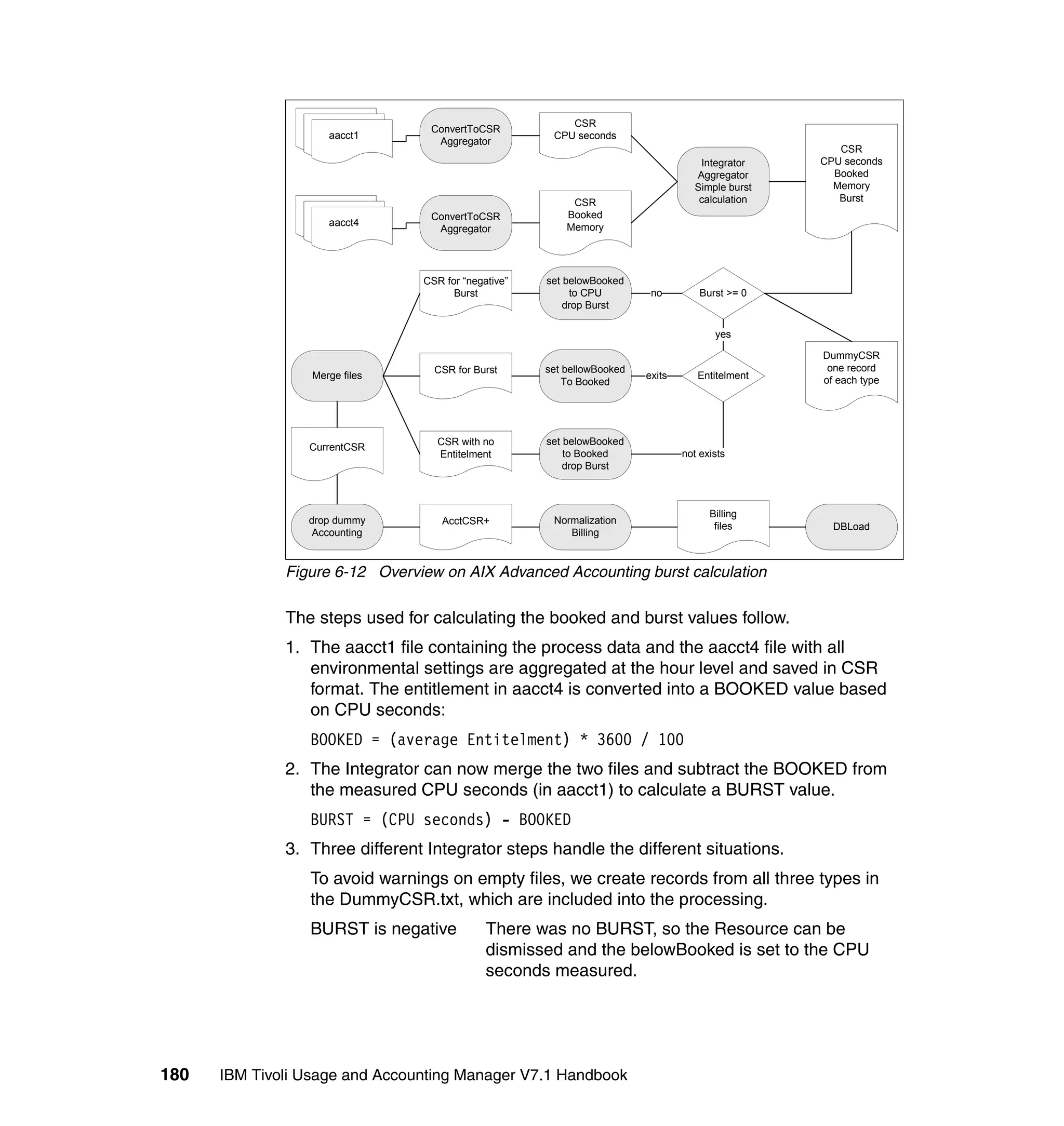 CSR
                                 ConvertToCSR
                     aacct1                           CPU seconds
                                  Aggregator
                                                                                                     CSR
                                                                                    Integrator    CPU seconds
                                                                                   Aggregator       Booked
                                                                                   Simple burst     Memory
                                                          CSR                       calculation      Burst
                                 ConvertToCSR            Booked
                     aacct4                              Memory
                                  Aggregator




                                CSR for “negative”   set belowBooked
                                      Burst               to CPU         no         Burst >= 0
                                                         drop Burst

                                                                                       yes

                                                                                                  DummyCSR
                                  CSR for Burst      set bellowBooked                              one record
                  Merge files                                           exits      Entitelment    of each type
                                                         To Booked




                                  CSR with no        set belowBooked
                 CurrentCSR
                                  Entitelment            to Booked              not exists
                                                         drop Burst



                                                                                      Billing
                 drop dummy        AcctCSR+           Normalization
                                                                                       files        DBLoad
                  Accounting                             Billing


              Figure 6-12 Overview on AIX Advanced Accounting burst calculation

              The steps used for calculating the booked and burst values follow.
              1. The aacct1 file containing the process data and the aacct4 file with all
                 environmental settings are aggregated at the hour level and saved in CSR
                 format. The entitlement in aacct4 is converted into a BOOKED value based
                 on CPU seconds:
                 BOOKED = (average Entitelment) * 3600 / 100
              2. The Integrator can now merge the two files and subtract the BOOKED from
                 the measured CPU seconds (in aacct1) to calculate a BURST value.
                 BURST = (CPU seconds) - BOOKED
              3. Three different Integrator steps handle the different situations.
                 To avoid warnings on empty files, we create records from all three types in
                 the DummyCSR.txt, which are included into the processing.
                 BURST is negative           There was no BURST, so the Resource can be
                                             dismissed and the belowBooked is set to the CPU
                                             seconds measured.




180   IBM Tivoli Usage and Accounting Manager V7.1 Handbook
 
