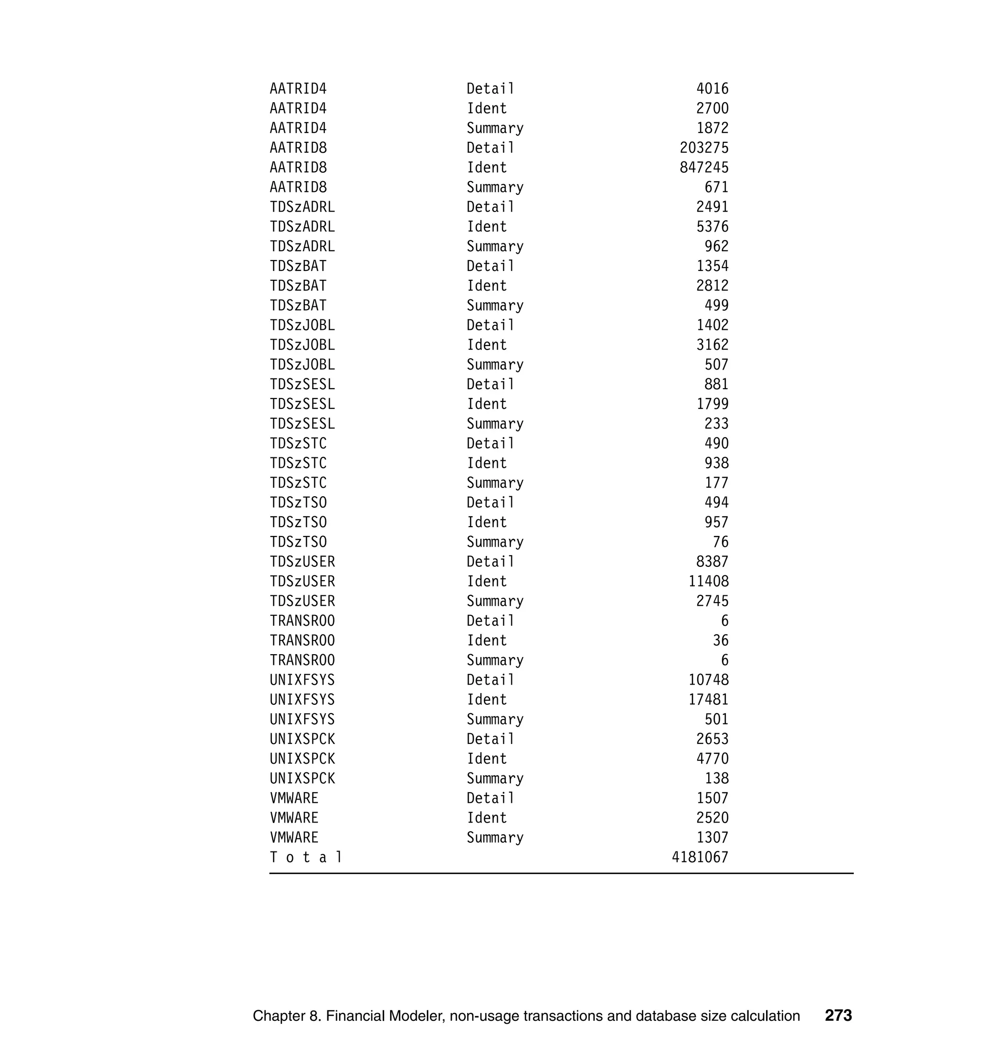 AATRID4                      Detail                            4016
  AATRID4                      Ident                             2700
  AATRID4                      Summary                           1872
  AATRID8                      Detail                          203275
  AATRID8                      Ident                           847245
  AATRID8                      Summary                            671
  TDSzADRL                     Detail                            2491
  TDSzADRL                     Ident                             5376
  TDSzADRL                     Summary                            962
  TDSzBAT                      Detail                            1354
  TDSzBAT                      Ident                             2812
  TDSzBAT                      Summary                            499
  TDSzJOBL                     Detail                            1402
  TDSzJOBL                     Ident                             3162
  TDSzJOBL                     Summary                            507
  TDSzSESL                     Detail                             881
  TDSzSESL                     Ident                             1799
  TDSzSESL                     Summary                            233
  TDSzSTC                      Detail                             490
  TDSzSTC                      Ident                              938
  TDSzSTC                      Summary                            177
  TDSzTSO                      Detail                             494
  TDSzTSO                      Ident                              957
  TDSzTSO                      Summary                             76
  TDSzUSER                     Detail                            8387
  TDSzUSER                     Ident                            11408
  TDSzUSER                     Summary                           2745
  TRANSR00                     Detail                               6
  TRANSR00                     Ident                               36
  TRANSR00                     Summary                              6
  UNIXFSYS                     Detail                           10748
  UNIXFSYS                     Ident                            17481
  UNIXFSYS                     Summary                            501
  UNIXSPCK                     Detail                            2653
  UNIXSPCK                     Ident                             4770
  UNIXSPCK                     Summary                            138
  VMWARE                       Detail                            1507
  VMWARE                       Ident                             2520
  VMWARE                       Summary                           1307
  T o t a l                                                   4181067




Chapter 8. Financial Modeler, non-usage transactions and database size calculation   273
 