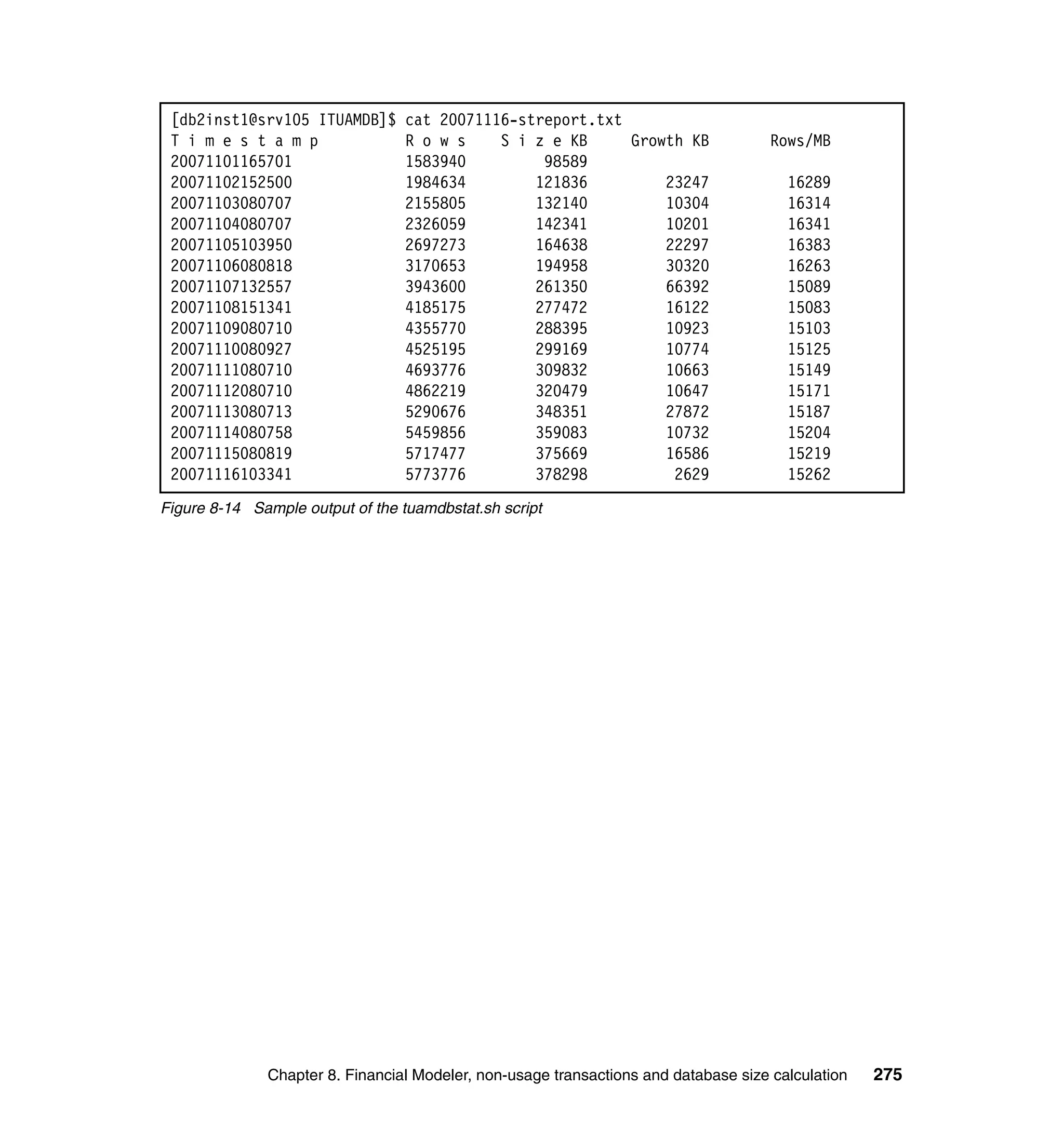 [db2inst1@srv105 ITUAMDB]$       cat 20071116-streport.txt
 T i m e s t a m p                R o w s    S i z e KB     Growth KB                Rows/MB
 20071101165701                   1583940         98589
 20071102152500                   1984634        121836         23247                  16289
 20071103080707                   2155805        132140         10304                  16314
 20071104080707                   2326059        142341         10201                  16341
 20071105103950                   2697273        164638         22297                  16383
 20071106080818                   3170653        194958         30320                  16263
 20071107132557                   3943600        261350         66392                  15089
 20071108151341                   4185175        277472         16122                  15083
 20071109080710                   4355770        288395         10923                  15103
 20071110080927                   4525195        299169         10774                  15125
 20071111080710                   4693776        309832         10663                  15149
 20071112080710                   4862219        320479         10647                  15171
 20071113080713                   5290676        348351         27872                  15187
 20071114080758                   5459856        359083         10732                  15204
 20071115080819                   5717477        375669         16586                  15219
 20071116103341                   5773776        378298          2629                  15262
Figure 8-14 Sample output of the tuamdbstat.sh script




              Chapter 8. Financial Modeler, non-usage transactions and database size calculation   275
 