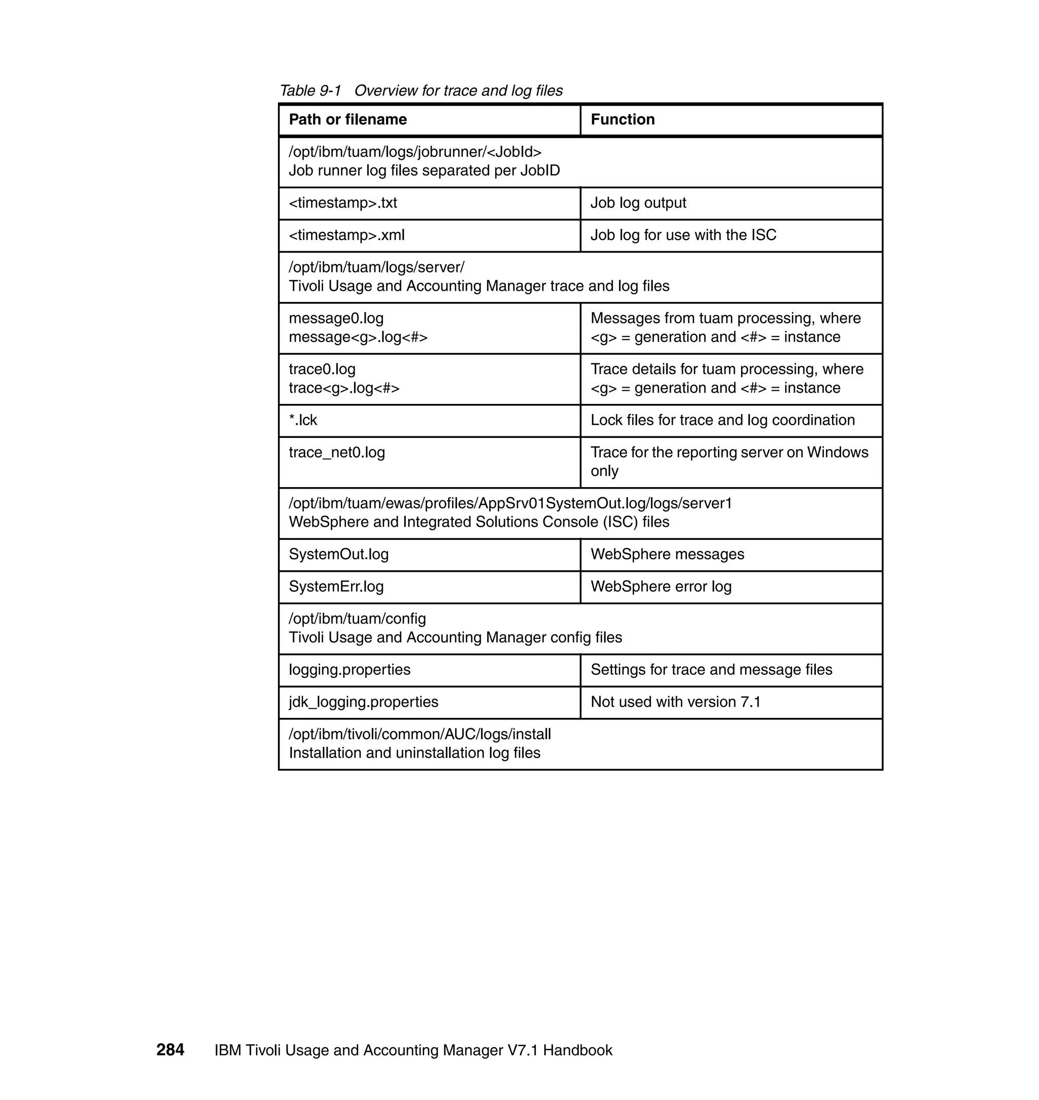 Table 9-1 Overview for trace and log files
               Path or filename                            Function

               /opt/ibm/tuam/logs/jobrunner/<JobId>
               Job runner log files separated per JobID

               <timestamp>.txt                             Job log output

               <timestamp>.xml                             Job log for use with the ISC

               /opt/ibm/tuam/logs/server/
               Tivoli Usage and Accounting Manager trace and log files

               message0.log                                Messages from tuam processing, where
               message<g>.log<#>                           <g> = generation and <#> = instance

               trace0.log                                  Trace details for tuam processing, where
               trace<g>.log<#>                             <g> = generation and <#> = instance

               *.lck                                       Lock files for trace and log coordination

               trace_net0.log                              Trace for the reporting server on Windows
                                                           only

               /opt/ibm/tuam/ewas/profiles/AppSrv01SystemOut.log/logs/server1
               WebSphere and Integrated Solutions Console (ISC) files

               SystemOut.log                               WebSphere messages

               SystemErr.log                               WebSphere error log

               /opt/ibm/tuam/config
               Tivoli Usage and Accounting Manager config files

               logging.properties                          Settings for trace and message files

               jdk_logging.properties                      Not used with version 7.1

               /opt/ibm/tivoli/common/AUC/logs/install
               Installation and uninstallation log files




284   IBM Tivoli Usage and Accounting Manager V7.1 Handbook
 