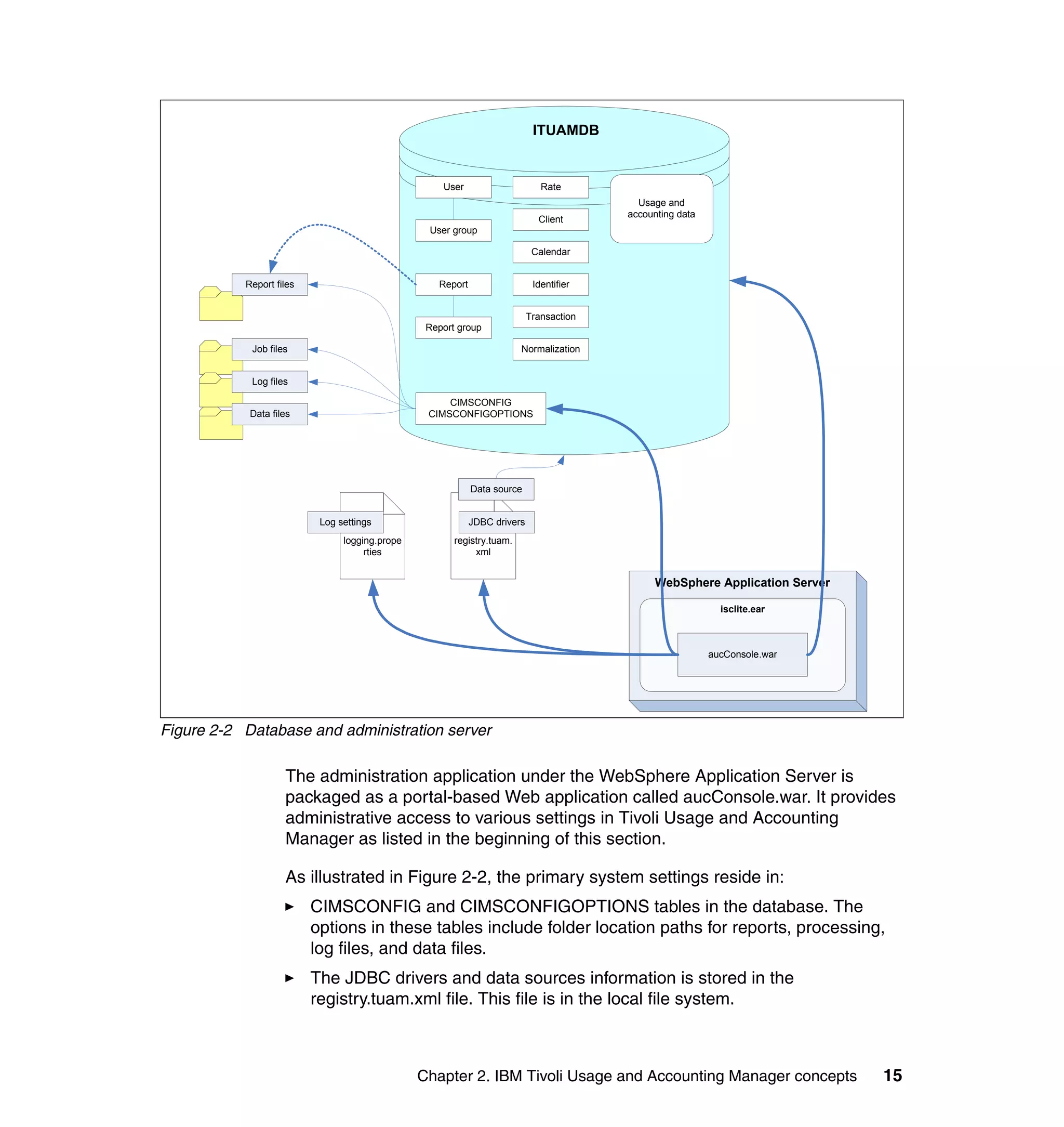 ITUAMDB


                                                    User                      Rate
                                                                                           Usage and
                                                                                         accounting data
                                                                             Client
                                                 User group

                                                                            Calendar


           Report files                            Report                   Identifier


                                                                           Transaction
                                                 Report group

            Job files                                                   Normalization


            Log files

                                                     CIMSCONFIG
            Data files                           CIMSCONFIGOPTIONS




                                                            Data source


                           Log settings                     JDBC drivers
                                logging.prope          registry.tuam.
                                     rties                  xml


                                                                                               WebSphere Application Server

                                                                                                             isclite.ear



                                                                                                           aucConsole.war




Figure 2-2 Database and administration server

                    The administration application under the WebSphere Application Server is
                    packaged as a portal-based Web application called aucConsole.war. It provides
                    administrative access to various settings in Tivoli Usage and Accounting
                    Manager as listed in the beginning of this section.

                    As illustrated in Figure 2-2, the primary system settings reside in:
                          CIMSCONFIG and CIMSCONFIGOPTIONS tables in the database. The
                          options in these tables include folder location paths for reports, processing,
                          log files, and data files.
                          The JDBC drivers and data sources information is stored in the
                          registry.tuam.xml file. This file is in the local file system.



                                                Chapter 2. IBM Tivoli Usage and Accounting Manager concepts                   15
 