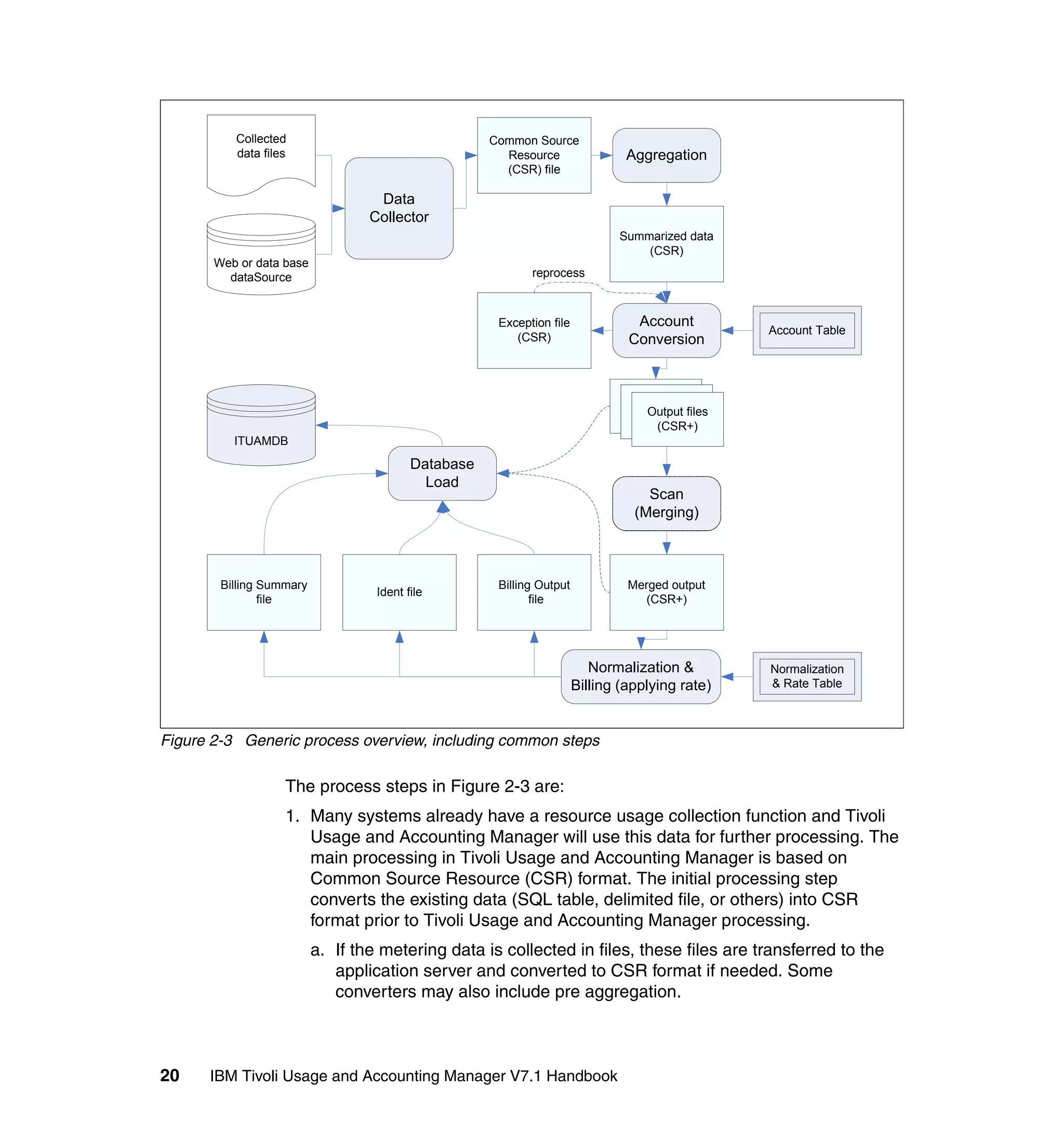 Collected                                  Common Source
          data files                                   Resource                 Aggregation
                                                       (CSR) file

                                   Data
                                  Collector
                                                                              Summarized data
                                                                                  (CSR)
       Web or data base
         dataSource                                         reprocess



                                                      Exception file             Account
                                                                                                 Account Table
                                                         (CSR)                  Conversion


                                                                                Output file
                                                                                  Output file
                                                                                 (CSR+) files
                                                                                   Output
                                                                                   (CSR+)
                                                                                     (CSR+)
          ITUAMDB
                                          Database
                                            Load
                                                                                   Scan
                                                                                 (Merging)



        Billing Summary                               Billing Output            Merged output
                                   Ident file
                file                                         file                 (CSR+)




                                                                          Normalization &        Normalization
                                                                       Billing (applying rate)   & Rate Table



Figure 2-3 Generic process overview, including common steps

                   The process steps in Figure 2-3 are:
                   1. Many systems already have a resource usage collection function and Tivoli
                      Usage and Accounting Manager will use this data for further processing. The
                      main processing in Tivoli Usage and Accounting Manager is based on
                      Common Source Resource (CSR) format. The initial processing step
                      converts the existing data (SQL table, delimited file, or others) into CSR
                      format prior to Tivoli Usage and Accounting Manager processing.
                          a. If the metering data is collected in files, these files are transferred to the
                             application server and converted to CSR format if needed. Some
                             converters may also include pre aggregation.



20    IBM Tivoli Usage and Accounting Manager V7.1 Handbook
 