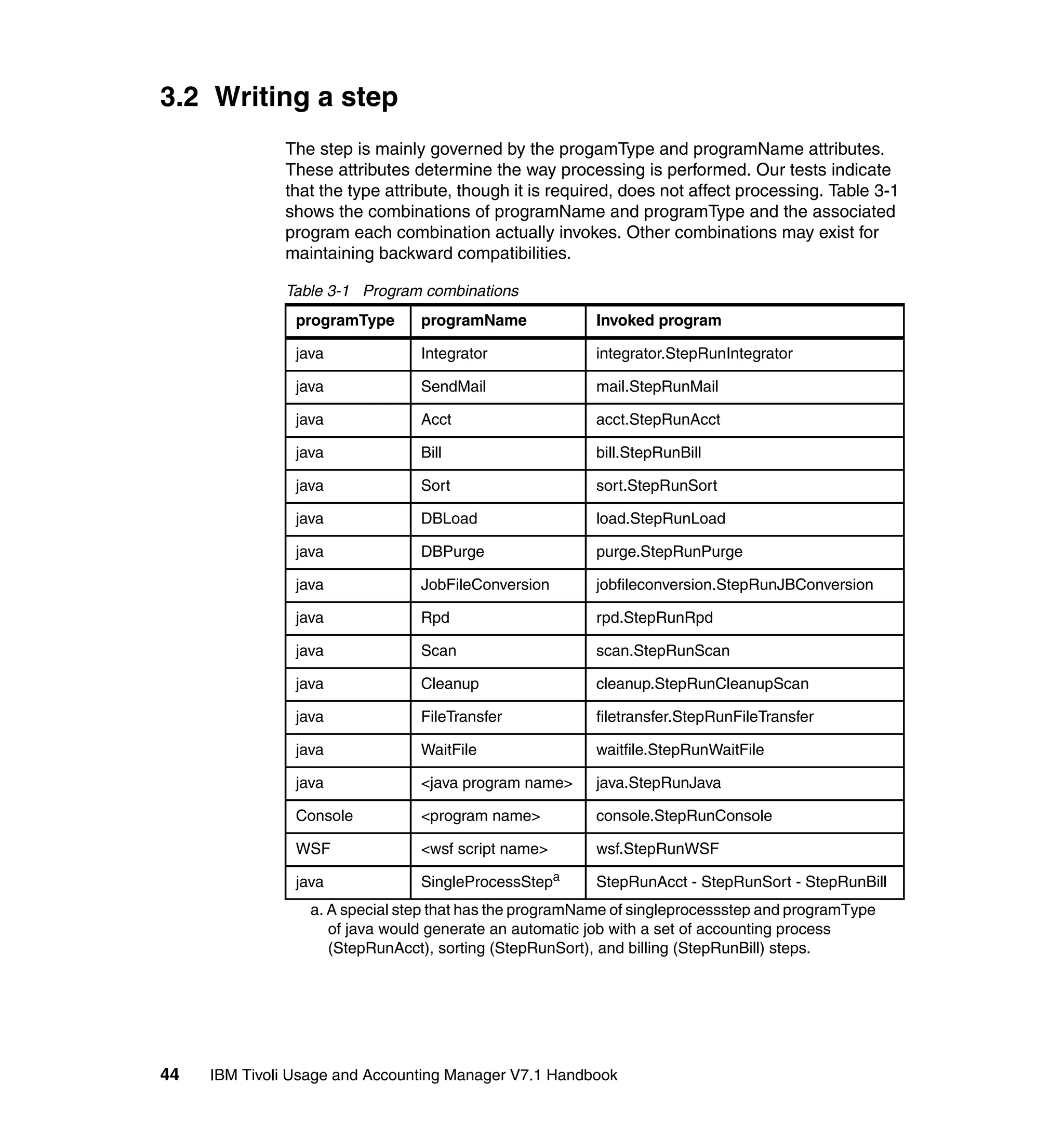 3.2 Writing a step
              The step is mainly governed by the progamType and programName attributes.
              These attributes determine the way processing is performed. Our tests indicate
              that the type attribute, though it is required, does not affect processing. Table 3-1
              shows the combinations of programName and programType and the associated
              program each combination actually invokes. Other combinations may exist for
              maintaining backward compatibilities.

              Table 3-1 Program combinations
                programType      programName             Invoked program

                java             Integrator              integrator.StepRunIntegrator

                java             SendMail                mail.StepRunMail

                java             Acct                    acct.StepRunAcct

                java             Bill                    bill.StepRunBill

                java             Sort                    sort.StepRunSort

                java             DBLoad                  load.StepRunLoad

                java             DBPurge                 purge.StepRunPurge

                java             JobFileConversion       jobfileconversion.StepRunJBConversion

                java             Rpd                     rpd.StepRunRpd

                java             Scan                    scan.StepRunScan

                java             Cleanup                 cleanup.StepRunCleanupScan

                java             FileTransfer            filetransfer.StepRunFileTransfer

                java             WaitFile                waitfile.StepRunWaitFile

                java             <java program name>     java.StepRunJava

                Console          <program name>          console.StepRunConsole

                WSF              <wsf script name>       wsf.StepRunWSF

                java             SingleProcessStepa      StepRunAcct - StepRunSort - StepRunBill
                  a. A special step that has the programName of singleprocessstep and programType
                     of java would generate an automatic job with a set of accounting process
                     (StepRunAcct), sorting (StepRunSort), and billing (StepRunBill) steps.




44   IBM Tivoli Usage and Accounting Manager V7.1 Handbook
 
