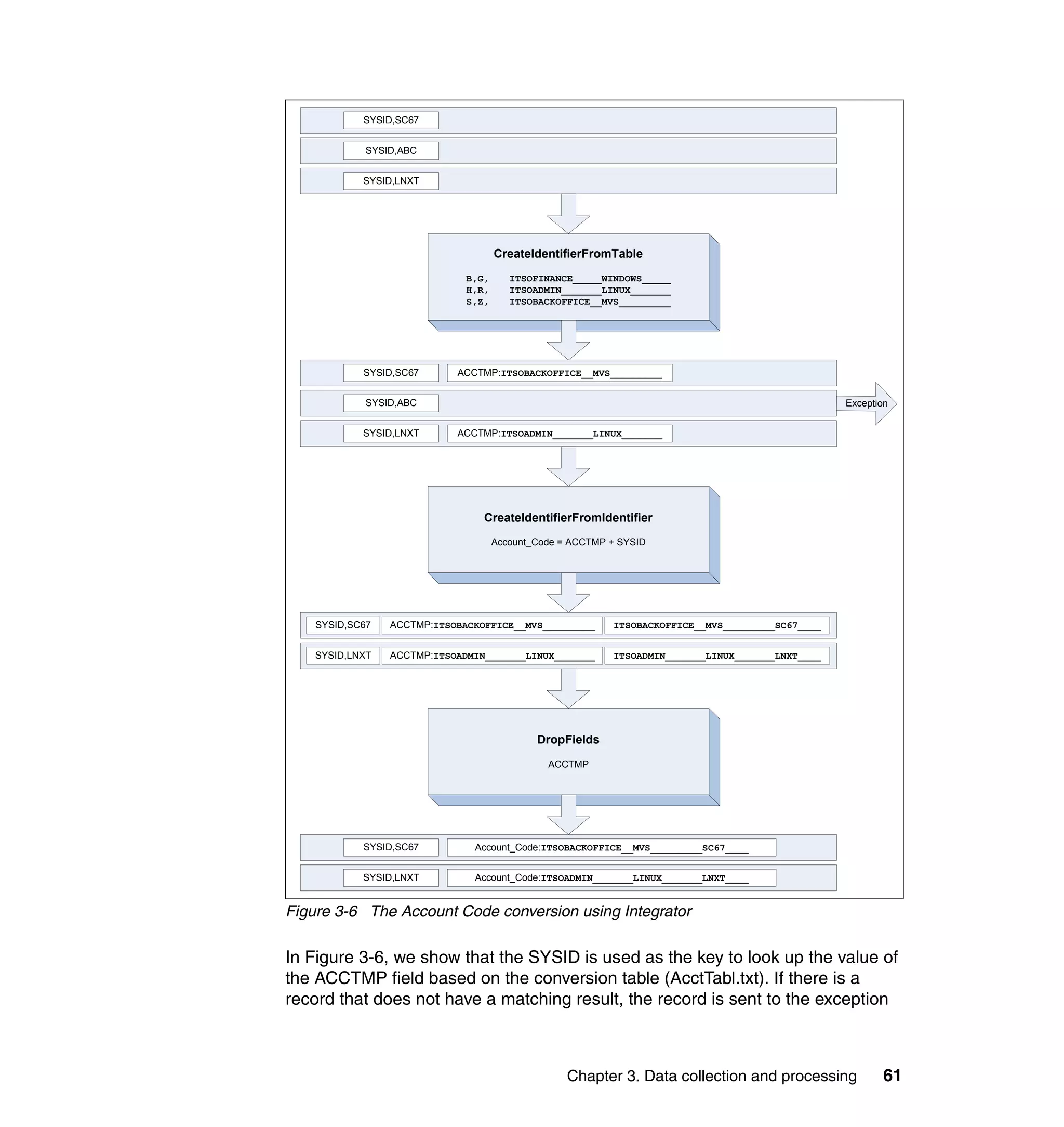 SYSID,SC67


             SYSID,ABC


            SYSID,LNXT




                                     CreateIdentifierFromTable
                              B,G,      ITSOFINANCE_____WINDOWS_____
                              H,R,      ITSOADMIN_______LINUX_______
                              S,Z,      ITSOBACKOFFICE__MVS_________




            SYSID,SC67      ACCTMP:ITSOBACKOFFICE__MVS_________


             SYSID,ABC                                                                            Exception


            SYSID,LNXT      ACCTMP:ITSOADMIN_______LINUX_______




                                 CreateIdentifierFromIdentifier
                                     Account_Code = ACCTMP + SYSID




    SYSID,SC67   ACCTMP:ITSOBACKOFFICE__MVS_________       ITSOBACKOFFICE__MVS_________SC67____


    SYSID,LNXT   ACCTMP:ITSOADMIN_______LINUX_______       ITSOADMIN_______LINUX_______LNXT____




                                             DropFields
                                               ACCTMP




            SYSID,SC67         Account_Code:ITSOBACKOFFICE__MVS_________SC67____


            SYSID,LNXT         Account_Code:ITSOADMIN_______LINUX_______LNXT____


Figure 3-6 The Account Code conversion using Integrator

In Figure 3-6, we show that the SYSID is used as the key to look up the value of
the ACCTMP field based on the conversion table (AcctTabl.txt). If there is a
record that does not have a matching result, the record is sent to the exception



                                                   Chapter 3. Data collection and processing             61
 