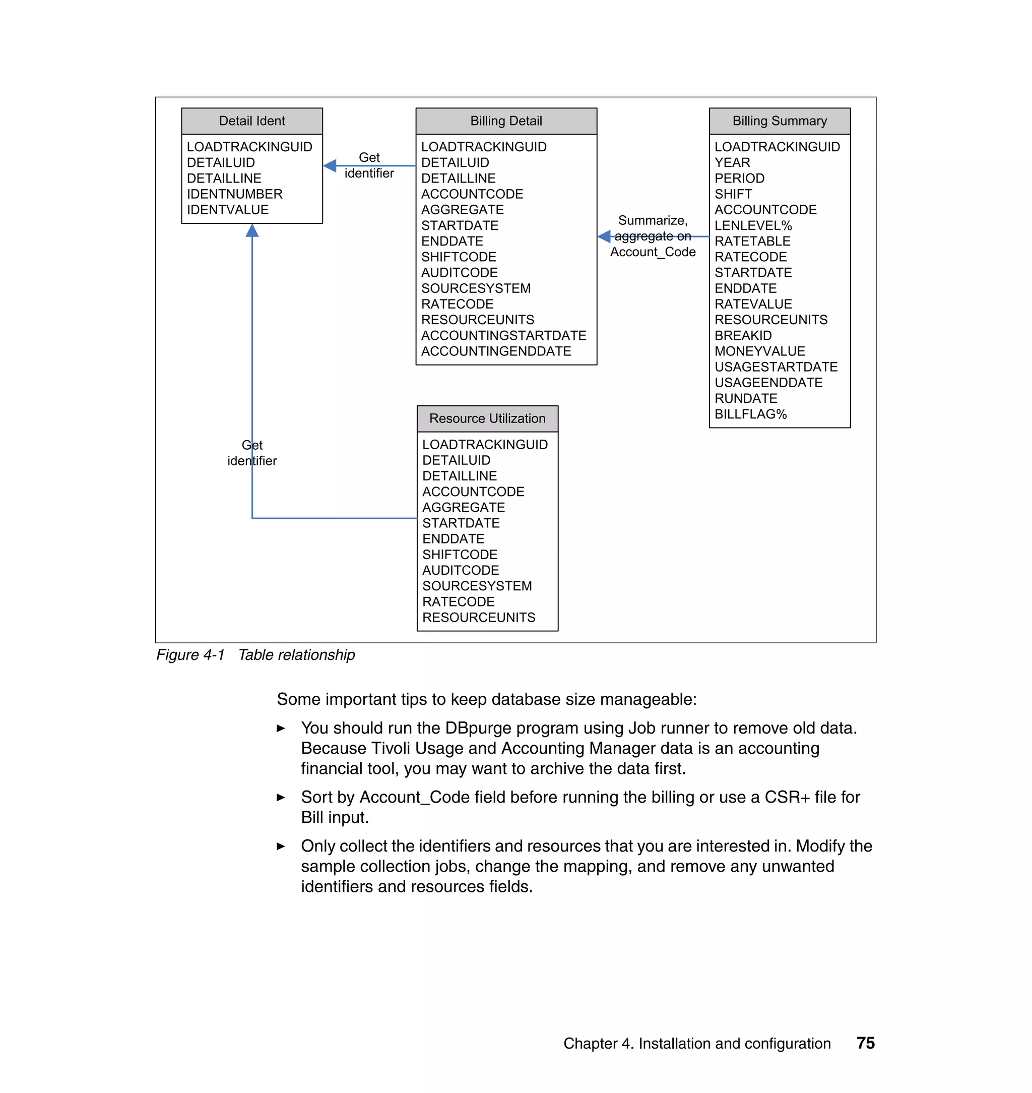 Detail Ident                             Billing Detail                            Billing Summary
    LOADTRACKINGUID                        LOADTRACKINGUID                                LOADTRACKINGUID
    DETAILUID                    Get       DETAILUID                                      YEAR
    DETAILLINE                identifier   DETAILLINE                                     PERIOD
    IDENTNUMBER                            ACCOUNTCODE                                    SHIFT
    IDENTVALUE                             AGGREGATE                                      ACCOUNTCODE
                                           STARTDATE                       Summarize,     LENLEVEL%
                                           ENDDATE                        aggregate on    RATETABLE
                                           SHIFTCODE                      Account_Code    RATECODE
                                           AUDITCODE                                      STARTDATE
                                           SOURCESYSTEM                                   ENDDATE
                                           RATECODE                                       RATEVALUE
                                           RESOURCEUNITS                                  RESOURCEUNITS
                                           ACCOUNTINGSTARTDATE                            BREAKID
                                           ACCOUNTINGENDDATE                              MONEYVALUE
                                                                                          USAGESTARTDATE
                                                                                          USAGEENDDATE
                                                                                          RUNDATE
                                           Resource Utilization                           BILLFLAG%

             Get                           LOADTRACKINGUID
          identifier                       DETAILUID
                                           DETAILLINE
                                           ACCOUNTCODE
                                           AGGREGATE
                                           STARTDATE
                                           ENDDATE
                                           SHIFTCODE
                                           AUDITCODE
                                           SOURCESYSTEM
                                           RATECODE
                                           RESOURCEUNITS

Figure 4-1 Table relationship

                   Some important tips to keep database size manageable:
                        You should run the DBpurge program using Job runner to remove old data.
                        Because Tivoli Usage and Accounting Manager data is an accounting
                        financial tool, you may want to archive the data first.
                        Sort by Account_Code field before running the billing or use a CSR+ file for
                        Bill input.
                        Only collect the identifiers and resources that you are interested in. Modify the
                        sample collection jobs, change the mapping, and remove any unwanted
                        identifiers and resources fields.




                                                                   Chapter 4. Installation and configuration   75
 