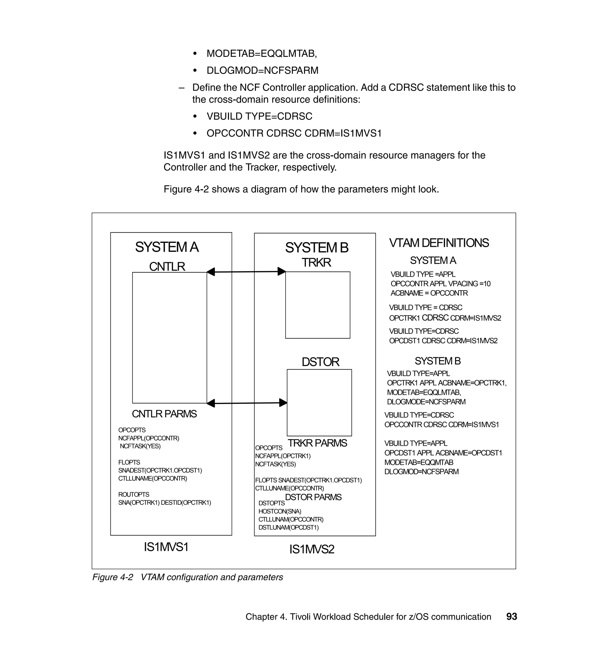 •    MODETAB=EQQLMTAB,
                            •    DLOGMOD=NCFSPARM
                        – Define the NCF Controller application. Add a CDRSC statement like this to
                          the cross-domain resource definitions:
                            •    VBUILD TYPE=CDRSC
                            •    OPCCONTR CDRSC CDRM=IS1MVS1

                   IS1MVS1 and IS1MVS2 are the cross-domain resource managers for the
                   Controller and the Tracker, respectively.

                   Figure 4-2 shows a diagram of how the parameters might look.




           SYSTEM A                              SYSTEM B                   VTAM DEFINITIONS
                                                      TRKR                       SYSTEM A
               CNTLR
                                                                            VBUILD TYPE =APPL
                                                                            OPCCONTR APPL VPACING =10
                                                                            ACBNAME = OPCCONTR
                                                                            VBUILD TYPE = CDRSC
                                                                            OPCTRK1 CDRSC CDRM=IS1MVS2
                                                                            VBUILD TYPE=CDRSC
                                                                            OPCDST1 CDRSC CDRM=IS1MVS2


                                                      DSTOR                       SYSTEM B
                                                                           VBUILD TYPE=APPL
                                                                           OPCTRK1 APPL ACBNAME=OPCTRK1,
                                                                           MODETAB=EQQLMTAB,
                                                                           DLOGMODE=NCFSPARM
          CNTLR PARMS                                                      VBUILD TYPE=CDRSC
                                                                           OPCCONTR CDRSC CDRM=IS1MVS1
      OPCOPTS
      NCFAPPL(OPCCONTR)
      NCFTASK(YES)                       OPCOPTS
                                                  TRKR PARMS               VBUILD TYPE=APPL
                                         NCFAPPL(OPCTRK1)                  OPCDST1 APPL ACBNAME=OPCDST1
      FLOPTS                             NCFTASK(YES)                      MODETAB=EQQMTAB
      SNADEST(OPCTRK1.OPCDST1)                                             DLOGMOD=NCFSPARM
      CTLLUNAME(OPCCONTR)                FLOPTS SNADEST(OPCTRK1.OPCDST1)
                                         CTLLUNAME(OPCCONTR)
      ROUTOPTS
                                                 DSTOR PARMS
      SNA(OPCTRK1) DESTID(OPCTRK1)        DSTOPTS
                                          HOSTCON(SNA)
                                          CTLLUNAM(OPCCONTR)
                                          DSTLUNAM(OPCDST1)


             IS1MVS1                              IS1MVS2

Figure 4-2 VTAM configuration and parameters



                                       Chapter 4. Tivoli Workload Scheduler for z/OS communication        93
 