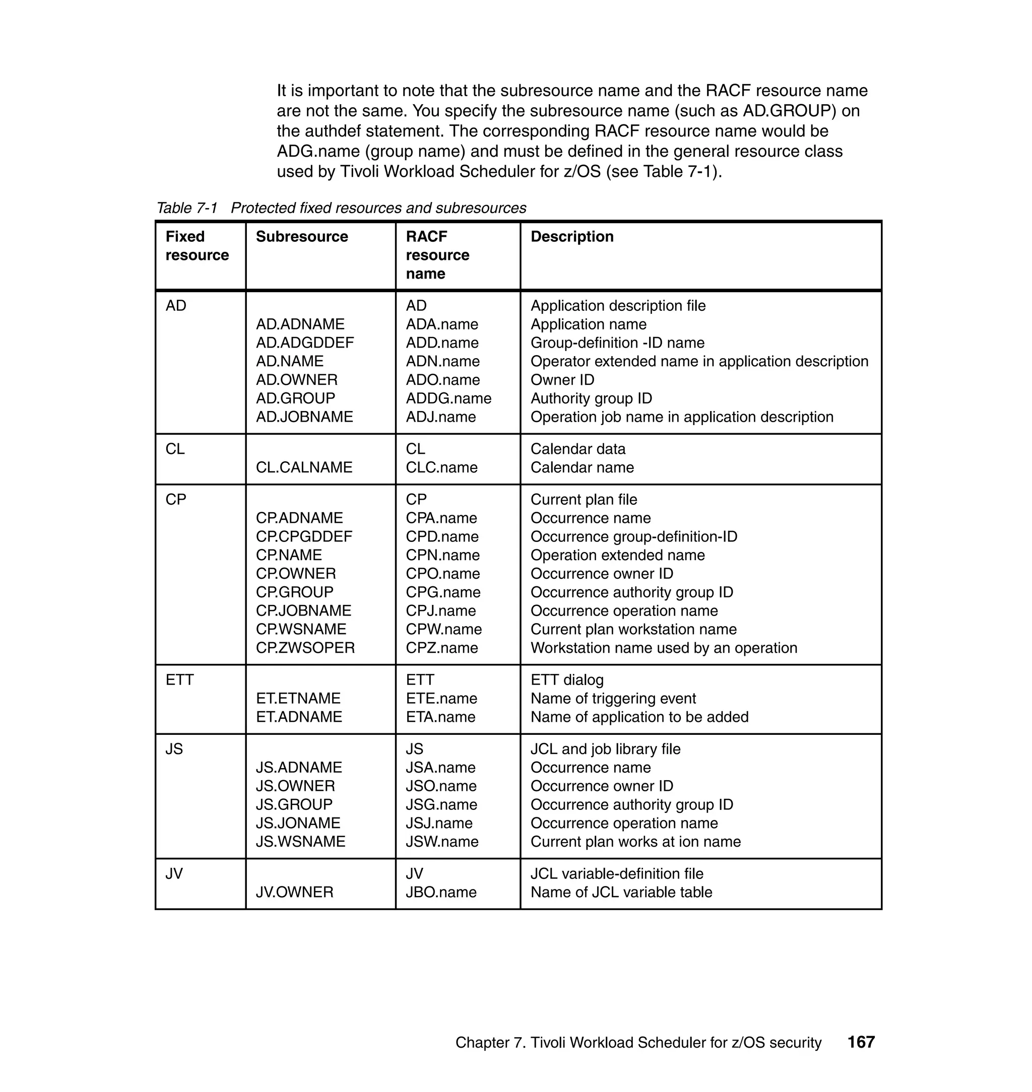 It is important to note that the subresource name and the RACF resource name
                 are not the same. You specify the subresource name (such as AD.GROUP) on
                 the authdef statement. The corresponding RACF resource name would be
                 ADG.name (group name) and must be defined in the general resource class
                 used by Tivoli Workload Scheduler for z/OS (see Table 7-1).

Table 7-1 Protected fixed resources and subresources
 Fixed        Subresource          RACF                Description
 resource                          resource
                                   name

 AD                                AD                  Application description file
              AD.ADNAME            ADA.name            Application name
              AD.ADGDDEF           ADD.name            Group-definition -ID name
              AD.NAME              ADN.name            Operator extended name in application description
              AD.OWNER             ADO.name            Owner ID
              AD.GROUP             ADDG.name           Authority group ID
              AD.JOBNAME           ADJ.name            Operation job name in application description

 CL                                CL                  Calendar data
              CL.CALNAME           CLC.name            Calendar name

 CP                                CP                  Current plan file
              CP.ADNAME            CPA.name            Occurrence name
              CP.CPGDDEF           CPD.name            Occurrence group-definition-ID
              CP.NAME              CPN.name            Operation extended name
              CP.OWNER             CPO.name            Occurrence owner ID
              CP.GROUP             CPG.name            Occurrence authority group ID
              CP.JOBNAME           CPJ.name            Occurrence operation name
              CP.WSNAME            CPW.name            Current plan workstation name
              CP.ZWSOPER           CPZ.name            Workstation name used by an operation

 ETT                               ETT                 ETT dialog
              ET.ETNAME            ETE.name            Name of triggering event
              ET.ADNAME            ETA.name            Name of application to be added

 JS                                JS                  JCL and job library file
              JS.ADNAME            JSA.name            Occurrence name
              JS.OWNER             JSO.name            Occurrence owner ID
              JS.GROUP             JSG.name            Occurrence authority group ID
              JS.JONAME            JSJ.name            Occurrence operation name
              JS.WSNAME            JSW.name            Current plan works at ion name

 JV                                JV                  JCL variable-definition file
              JV.OWNER             JBO.name            Name of JCL variable table




                                          Chapter 7. Tivoli Workload Scheduler for z/OS security    167
 