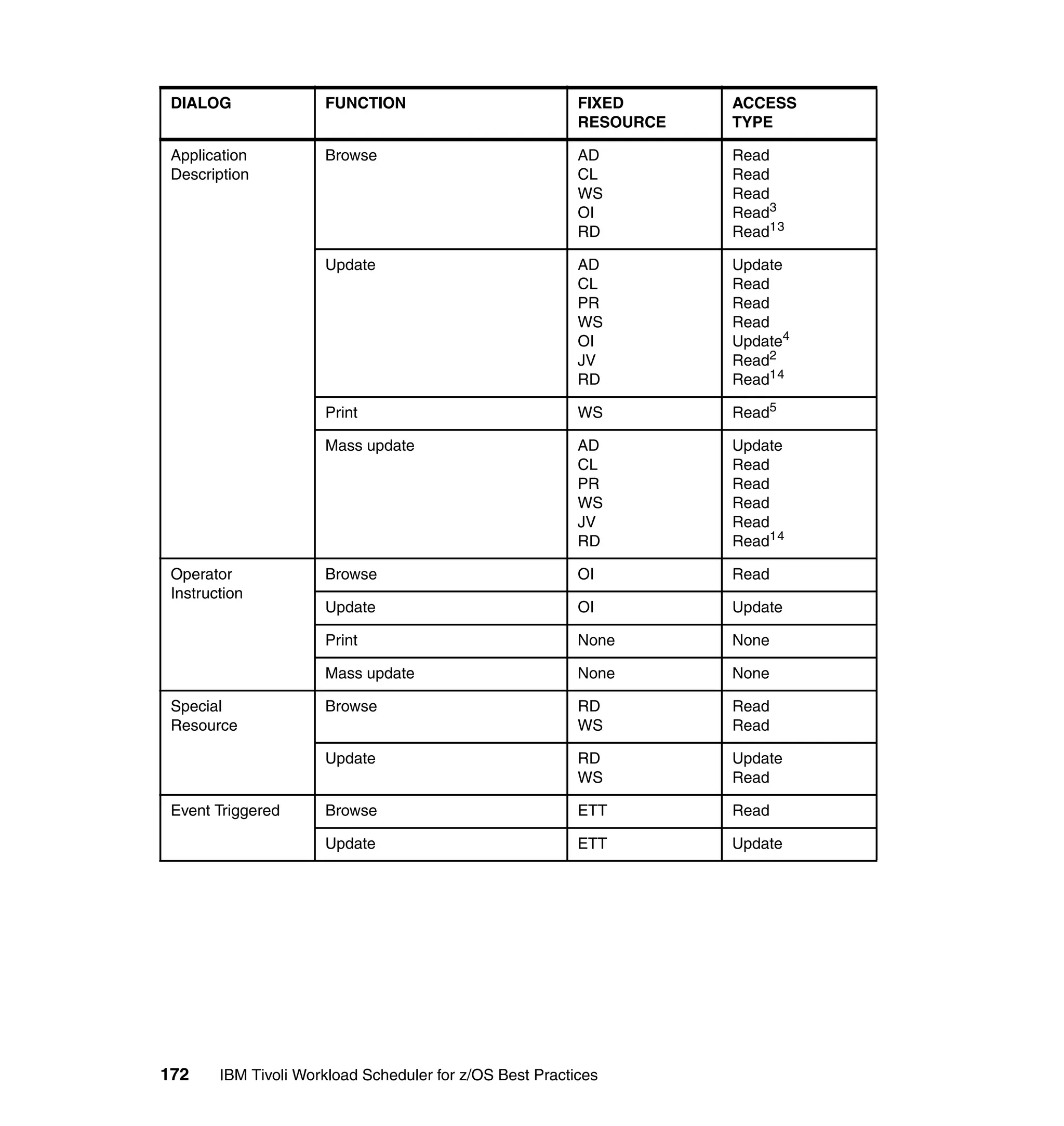 DIALOG               FUNCTION                            FIXED      ACCESS
                                                          RESOURCE   TYPE

 Application          Browse                              AD         Read
 Description                                              CL         Read
                                                          WS         Read
                                                          OI         Read3
                                                          RD         Read13

                      Update                              AD         Update
                                                          CL         Read
                                                          PR         Read
                                                          WS         Read
                                                          OI         Update4
                                                          JV         Read2
                                                          RD         Read14

                      Print                               WS         Read5

                      Mass update                         AD         Update
                                                          CL         Read
                                                          PR         Read
                                                          WS         Read
                                                          JV         Read
                                                          RD         Read14

 Operator             Browse                              OI         Read
 Instruction
                      Update                              OI         Update

                      Print                               None       None

                      Mass update                         None       None

 Special              Browse                              RD         Read
 Resource                                                 WS         Read

                      Update                              RD         Update
                                                          WS         Read

 Event Triggered      Browse                              ETT        Read

                      Update                              ETT        Update




172     IBM Tivoli Workload Scheduler for z/OS Best Practices
 
