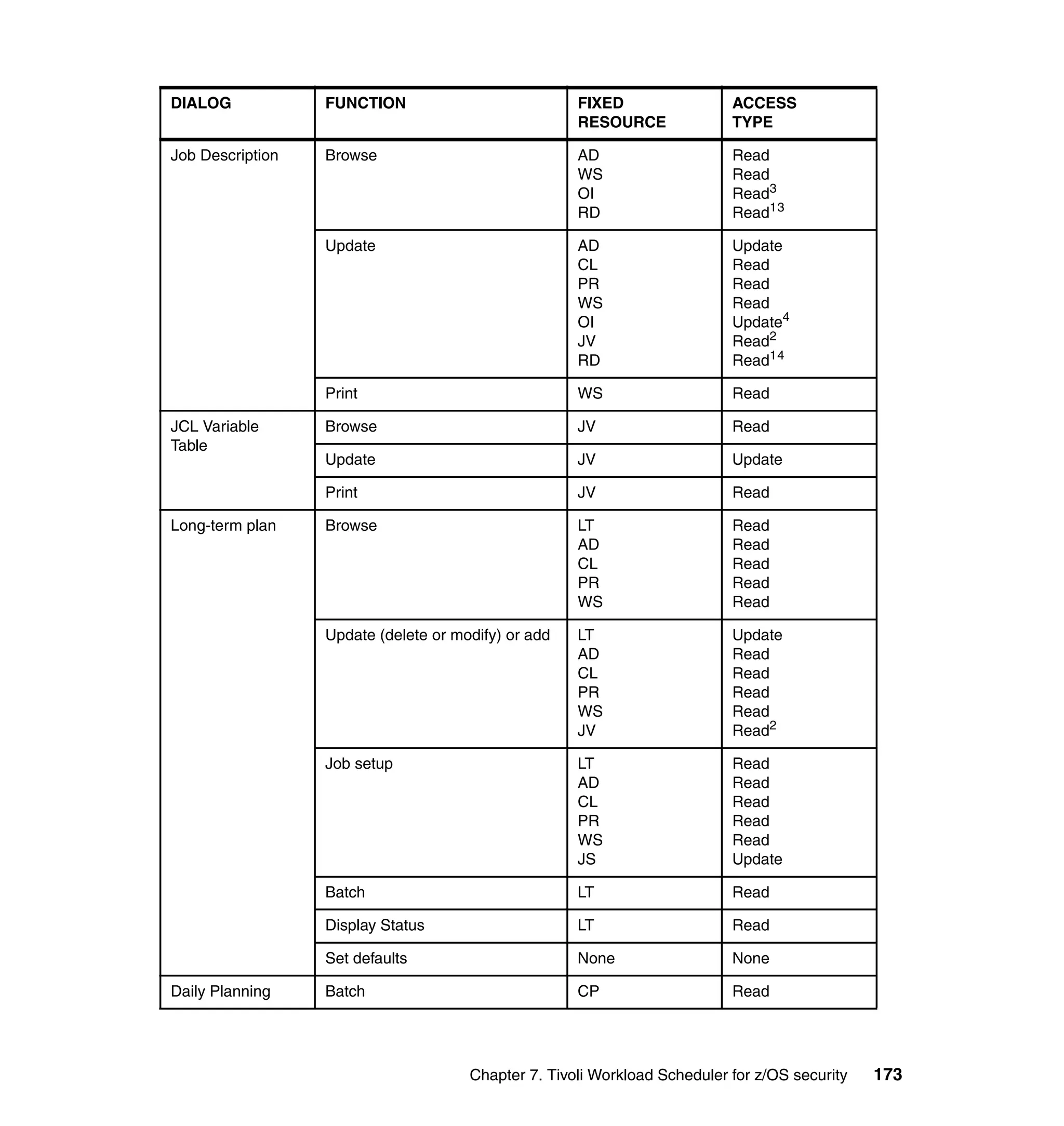 DIALOG            FUNCTION                           FIXED                 ACCESS
                                                     RESOURCE              TYPE

Job Description   Browse                             AD                    Read
                                                     WS                    Read
                                                     OI                    Read3
                                                     RD                    Read13

                  Update                             AD                    Update
                                                     CL                    Read
                                                     PR                    Read
                                                     WS                    Read
                                                     OI                    Update4
                                                     JV                    Read2
                                                     RD                    Read14

                  Print                              WS                    Read

JCL Variable      Browse                             JV                    Read
Table
                  Update                             JV                    Update

                  Print                              JV                    Read

Long-term plan    Browse                             LT                    Read
                                                     AD                    Read
                                                     CL                    Read
                                                     PR                    Read
                                                     WS                    Read

                  Update (delete or modify) or add   LT                    Update
                                                     AD                    Read
                                                     CL                    Read
                                                     PR                    Read
                                                     WS                    Read
                                                     JV                    Read2

                  Job setup                          LT                    Read
                                                     AD                    Read
                                                     CL                    Read
                                                     PR                    Read
                                                     WS                    Read
                                                     JS                    Update

                  Batch                              LT                    Read

                  Display Status                     LT                    Read

                  Set defaults                       None                  None

Daily Planning    Batch                              CP                    Read




                                      Chapter 7. Tivoli Workload Scheduler for z/OS security   173
 