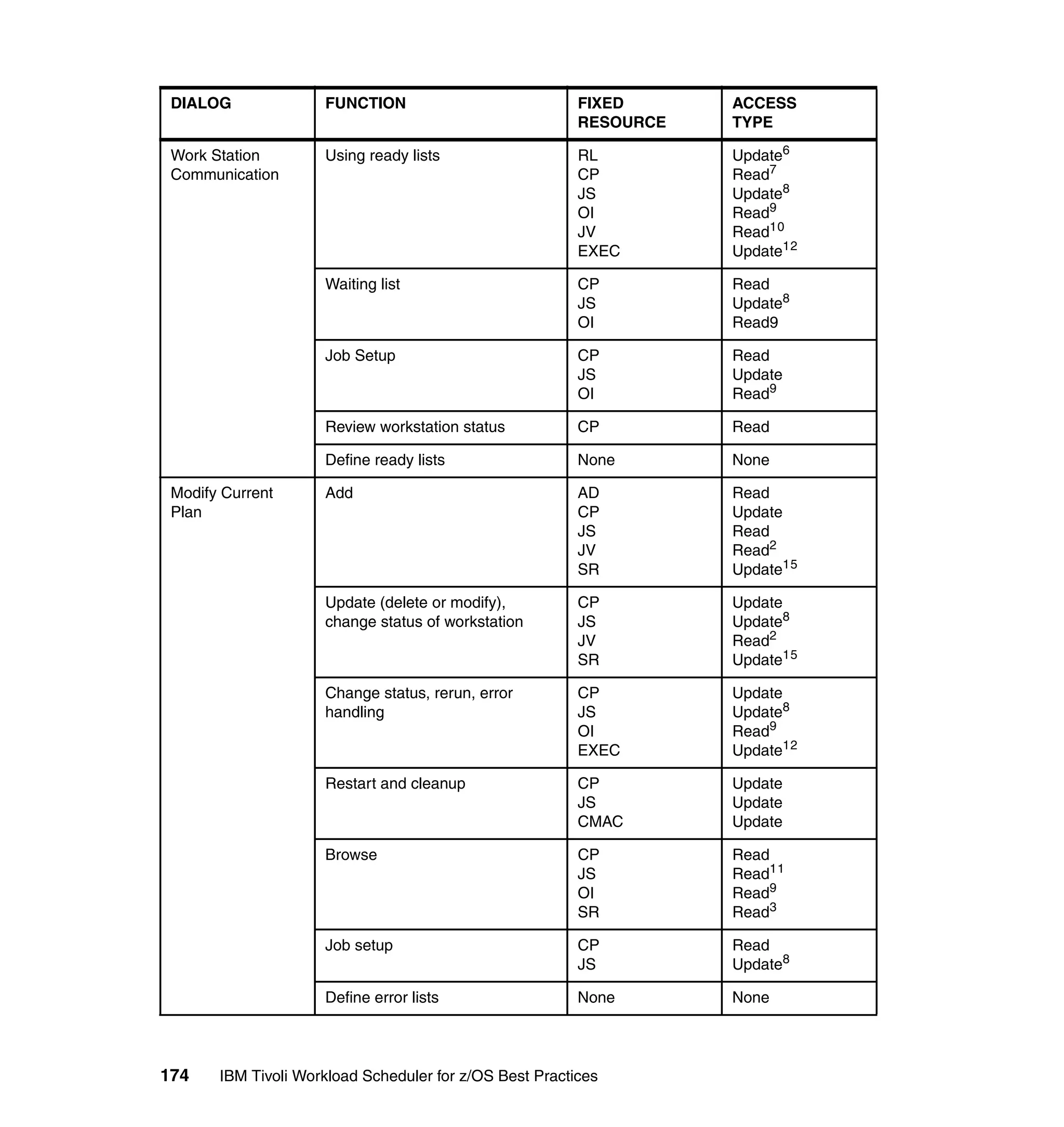 DIALOG              FUNCTION                            FIXED      ACCESS
                                                         RESOURCE   TYPE

 Work Station        Using ready lists                   RL         Update6
 Communication                                           CP         Read7
                                                         JS         Update8
                                                         OI         Read9
                                                         JV         Read10
                                                         EXEC       Update12

                     Waiting list                        CP         Read
                                                         JS         Update8
                                                         OI         Read9

                     Job Setup                           CP         Read
                                                         JS         Update
                                                         OI         Read9

                     Review workstation status           CP         Read

                     Define ready lists                  None       None

 Modify Current      Add                                 AD         Read
 Plan                                                    CP         Update
                                                         JS         Read
                                                         JV         Read2
                                                         SR         Update15

                     Update (delete or modify),          CP         Update
                     change status of workstation        JS         Update8
                                                         JV         Read2
                                                         SR         Update15

                     Change status, rerun, error         CP         Update
                     handling                            JS         Update8
                                                         OI         Read9
                                                         EXEC       Update12

                     Restart and cleanup                 CP         Update
                                                         JS         Update
                                                         CMAC       Update

                     Browse                              CP         Read
                                                         JS         Read11
                                                         OI         Read9
                                                         SR         Read3

                     Job setup                           CP         Read
                                                         JS         Update8

                     Define error lists                  None       None




174    IBM Tivoli Workload Scheduler for z/OS Best Practices
 