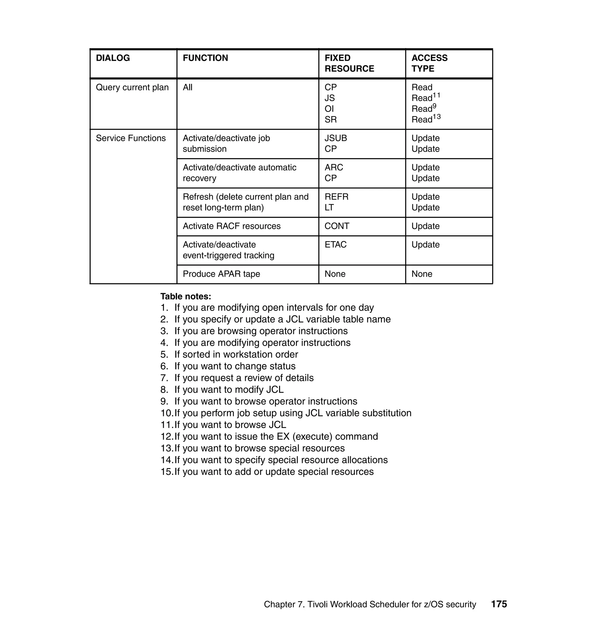 DIALOG               FUNCTION                            FIXED                 ACCESS
                                                         RESOURCE              TYPE

Query current plan   All                                 CP                    Read
                                                         JS                    Read11
                                                         OI                    Read9
                                                         SR                    Read13

Service Functions    Activate/deactivate job             JSUB                  Update
                     submission                          CP                    Update

                     Activate/deactivate automatic       ARC                   Update
                     recovery                            CP                    Update

                     Refresh (delete current plan and    REFR                  Update
                     reset long-term plan)               LT                    Update

                     Activate RACF resources             CONT                  Update

                     Activate/deactivate                 ETAC                  Update
                     event-triggered tracking

                     Produce APAR tape                   None                  None

               Table notes:
               1. If you are modifying open intervals for one day
               2. If you specify or update a JCL variable table name
               3. If you are browsing operator instructions
               4. If you are modifying operator instructions
               5. If sorted in workstation order
               6. If you want to change status
               7. If you request a review of details
               8. If you want to modify JCL
               9. If you want to browse operator instructions
               10.If you perform job setup using JCL variable substitution
               11.If you want to browse JCL
               12.If you want to issue the EX (execute) command
               13.If you want to browse special resources
               14.If you want to specify special resource allocations
               15.If you want to add or update special resources




                                          Chapter 7. Tivoli Workload Scheduler for z/OS security   175
 