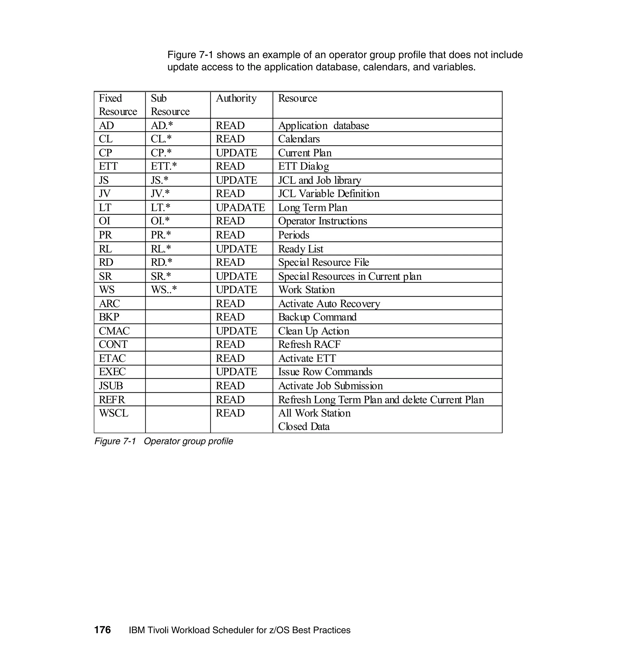 Figure 7-1 shows an example of an operator group profile that does not include
                 update access to the application database, calendars, and variables.


 Fixed       Sub            Authority      Resource
 Resource    Resource
 AD          AD.*           READ           Application database
 CL          CL.*           READ           Calendars
 CP          CP.*           UPDATE         Current Plan
 ETT         ETT.*          READ           ETT Dialog
 JS          JS.*           UPDATE         JCL and Job library
 JV          JV.*           READ           JCL Variable Definition
 LT          LT.*           UPADATE        Long Term Plan
 OI          OI.*           READ           Operator Instructions
 PR          PR.*           READ           Periods
 RL          RL.*           UPDATE         Ready List
 RD          RD.*           READ           Special Resource File
 SR          SR.*           UPDATE         Special Resources in Current plan
 WS          WS..*          UPDATE         Work Station
 ARC                        READ           Activate Auto Recovery
 BKP                        READ           Backup Command
 CMAC                       UPDATE         Clean Up Action
 CONT                       READ           Refresh RACF
 ETAC                       READ           Activate ETT
 EXEC                       UPDATE         Issue Row Commands
 JSUB                       READ           Activate Job Submission
 REFR                       READ           Refresh Long Term Plan and delete Current Plan
 WSCL                       READ           All Work Station
                                           Closed Data
Figure 7-1 Operator group profile




176     IBM Tivoli Workload Scheduler for z/OS Best Practices
 